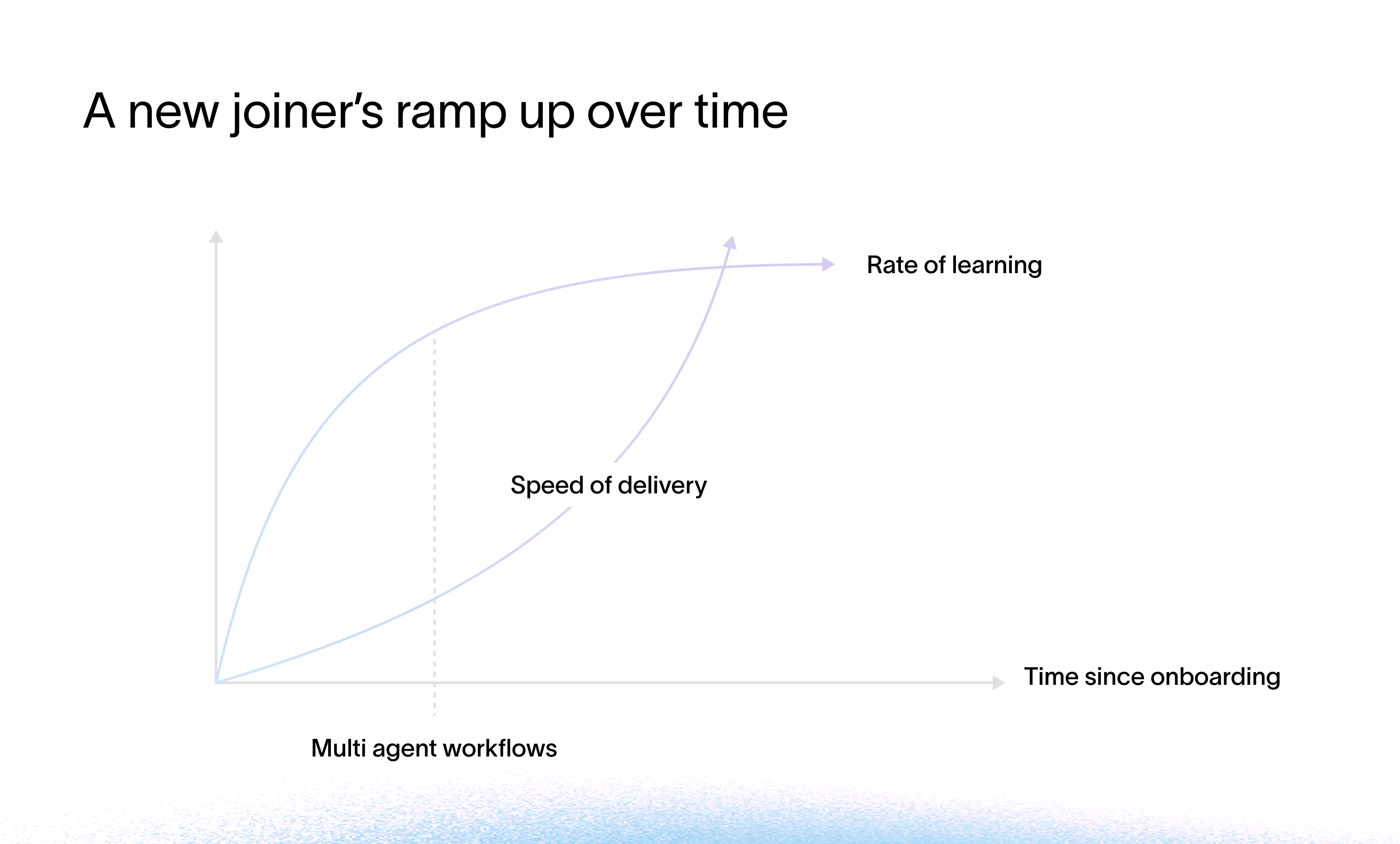 A new joiner's ramp up over time