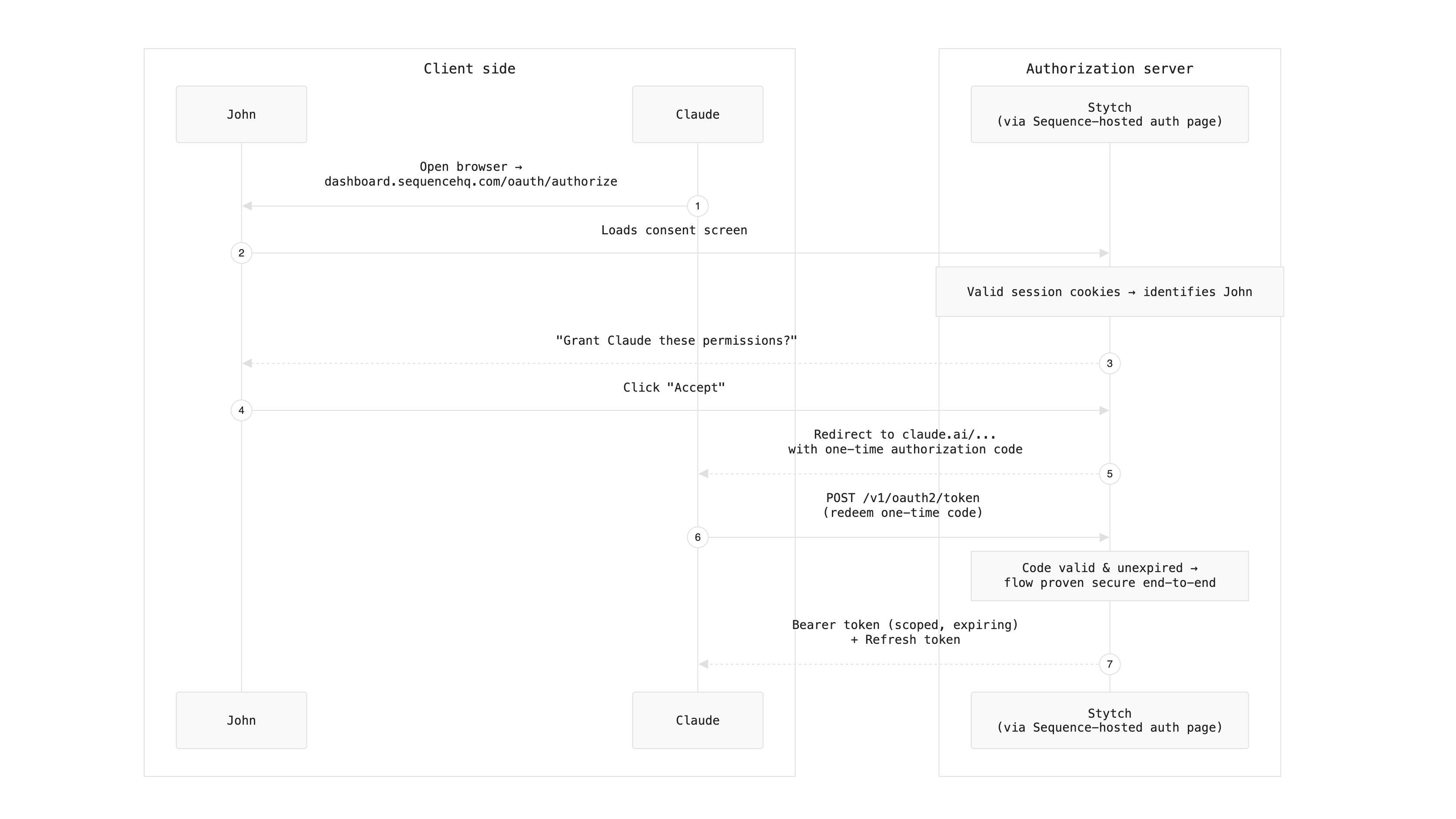 Step 3 flow diagram