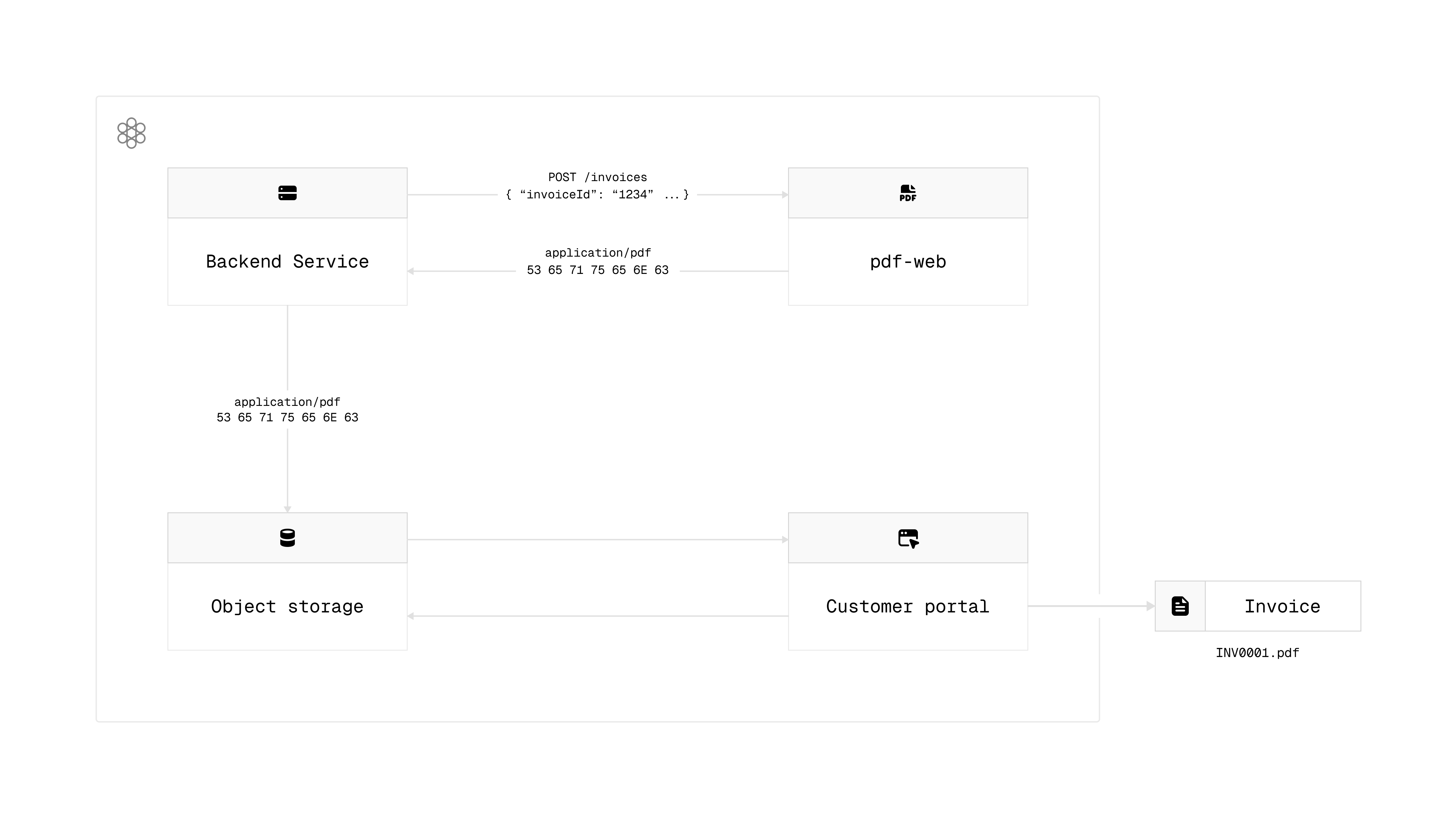 Diagram showing how our pdf-web service fits into our wider infrastructure