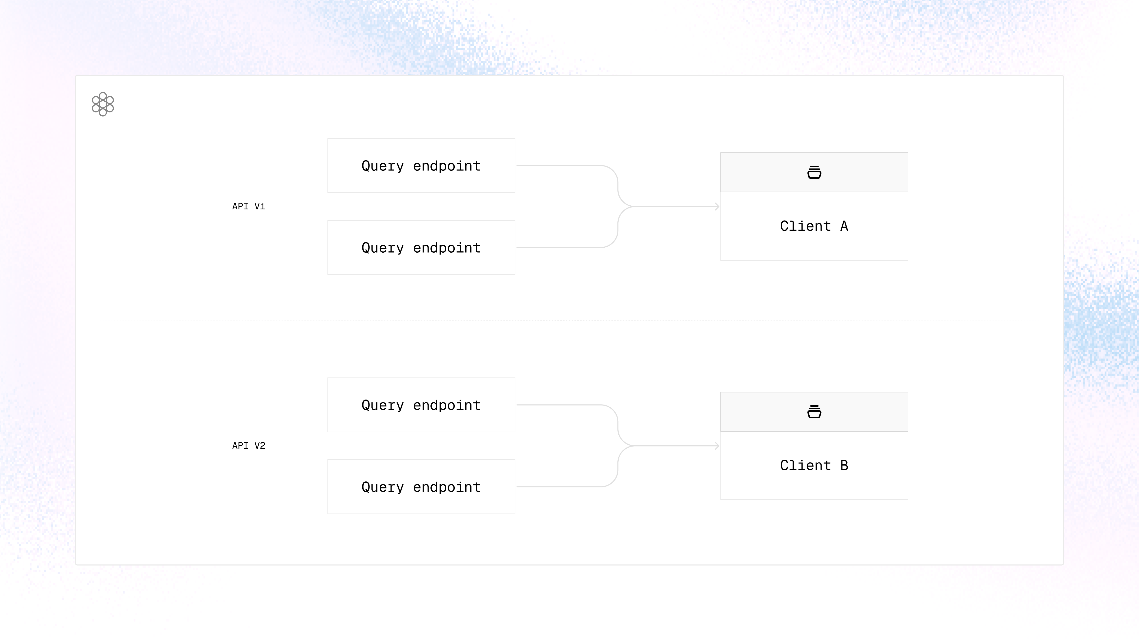 Query endpoints for each API version are collected in different clients