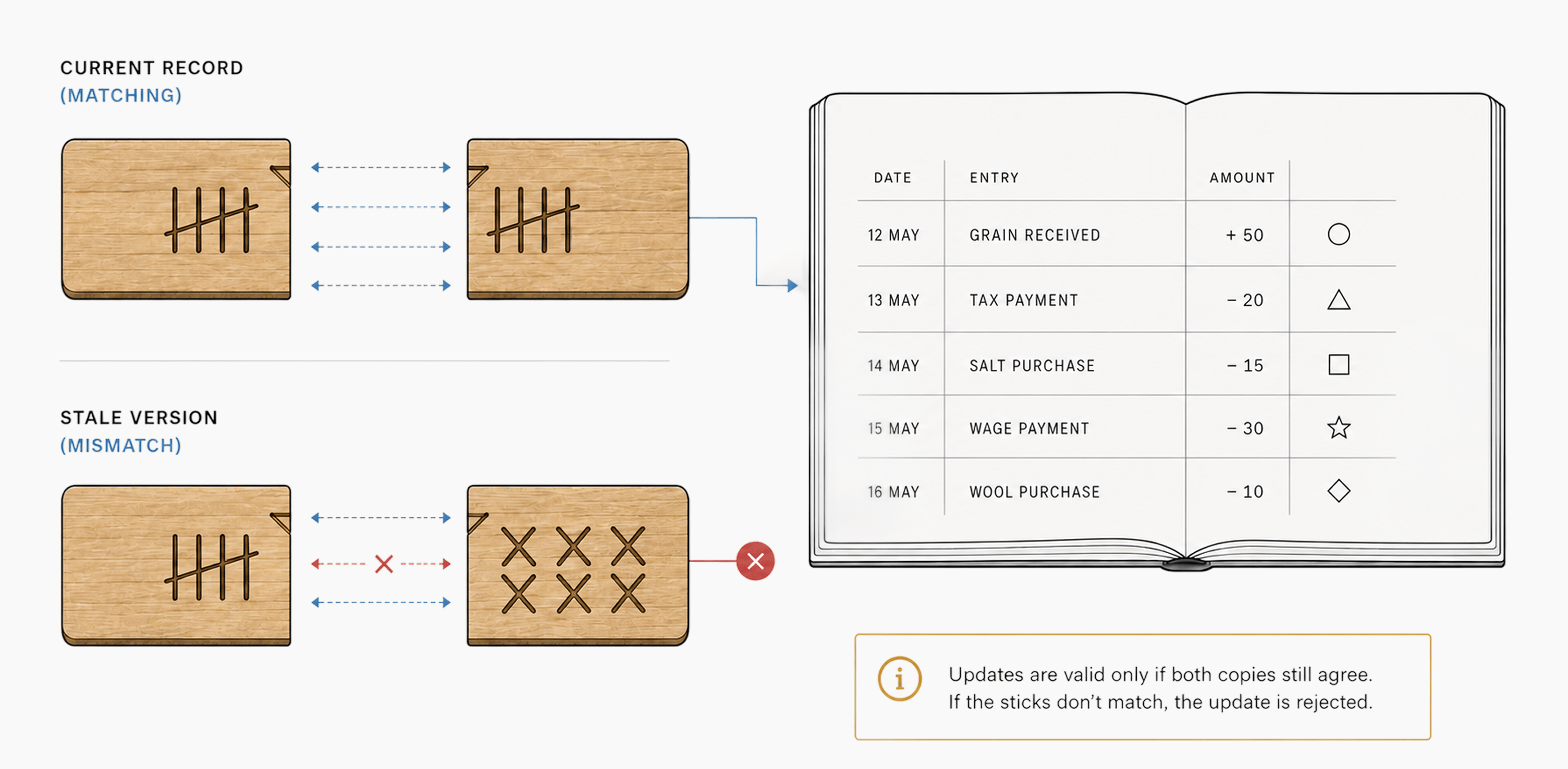 Two notches, one that is valid (matching) and one that is not valid (mismatch)