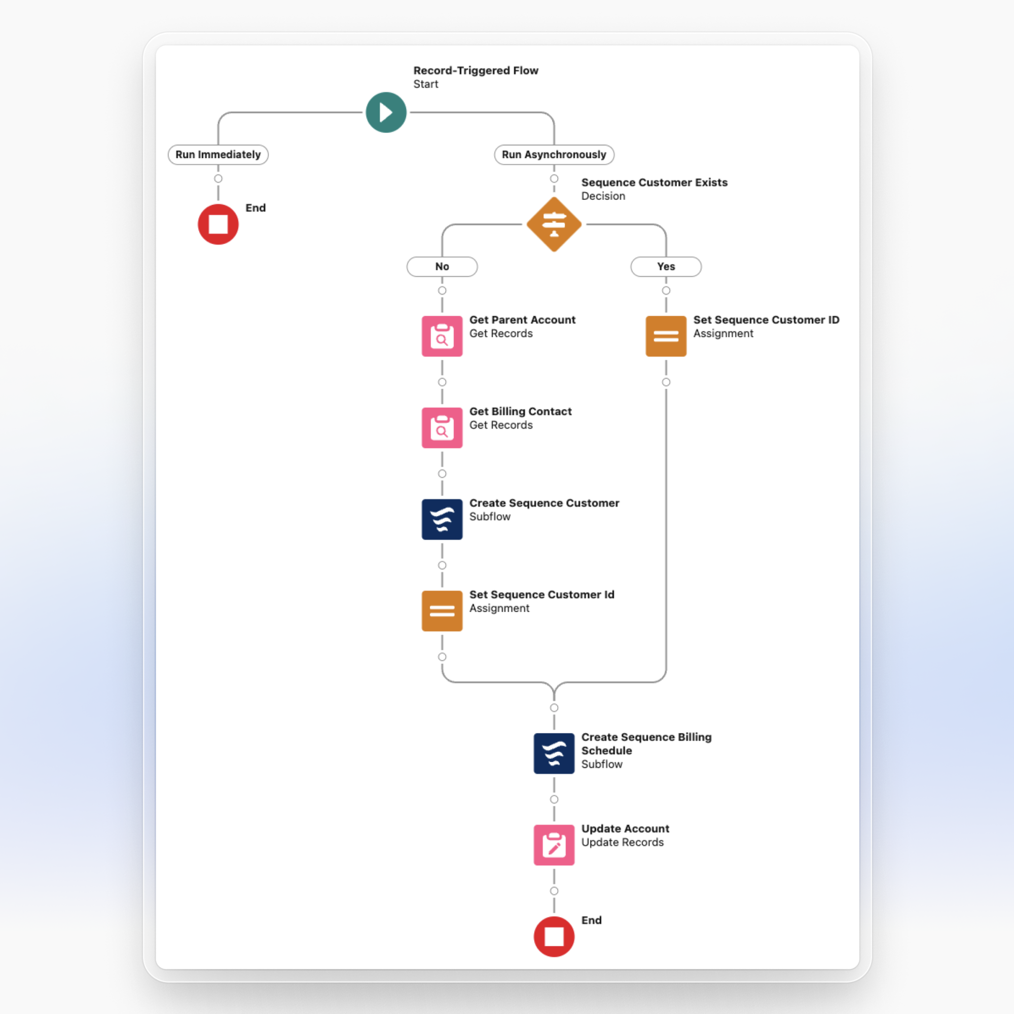 Salesforce flow