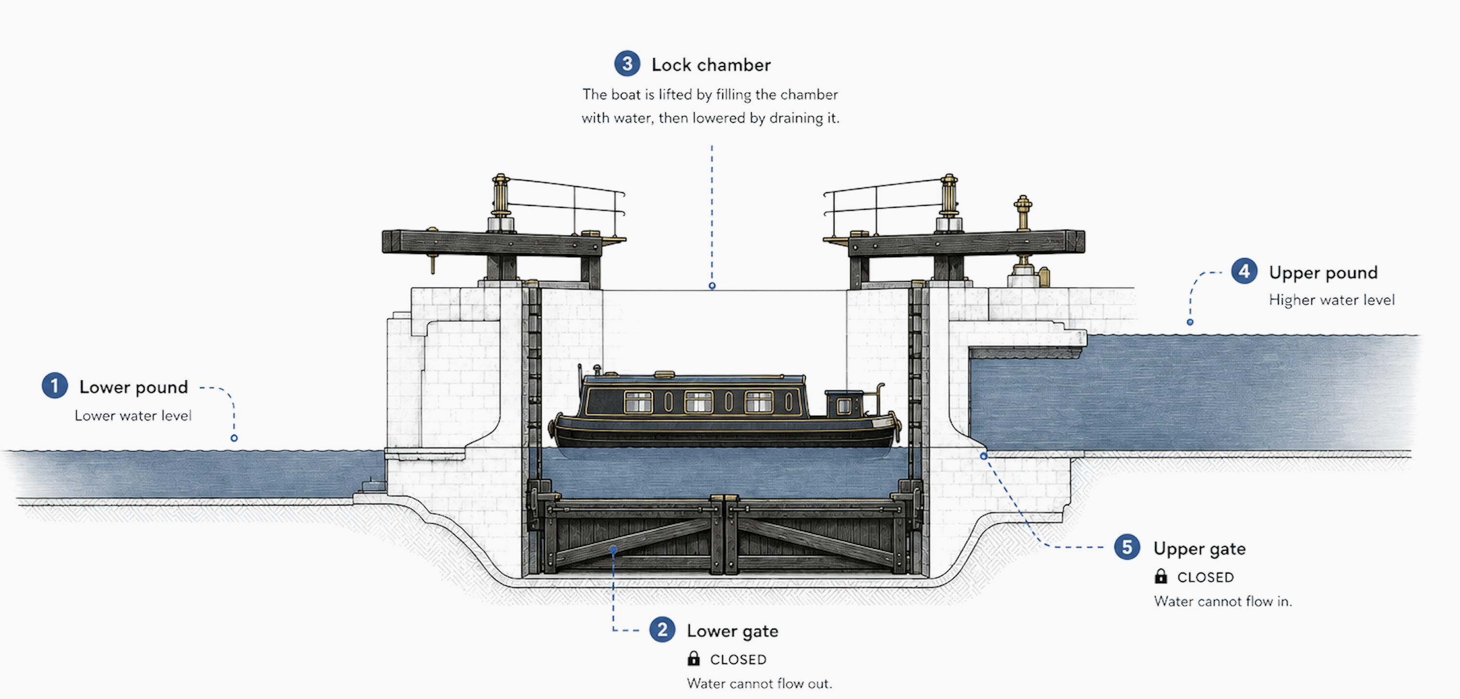 Canal lock mechanism