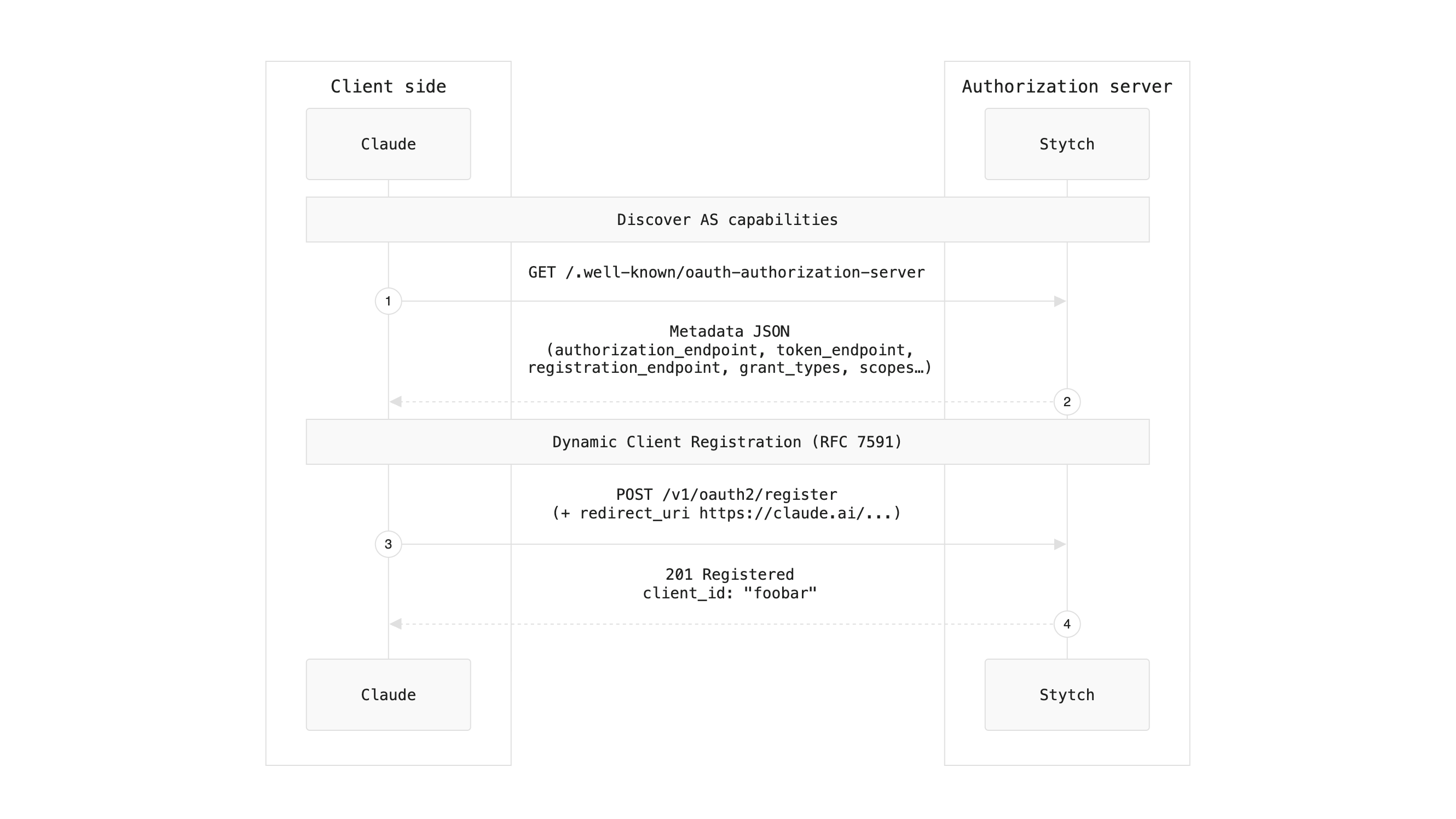 Step 2 flow diagram