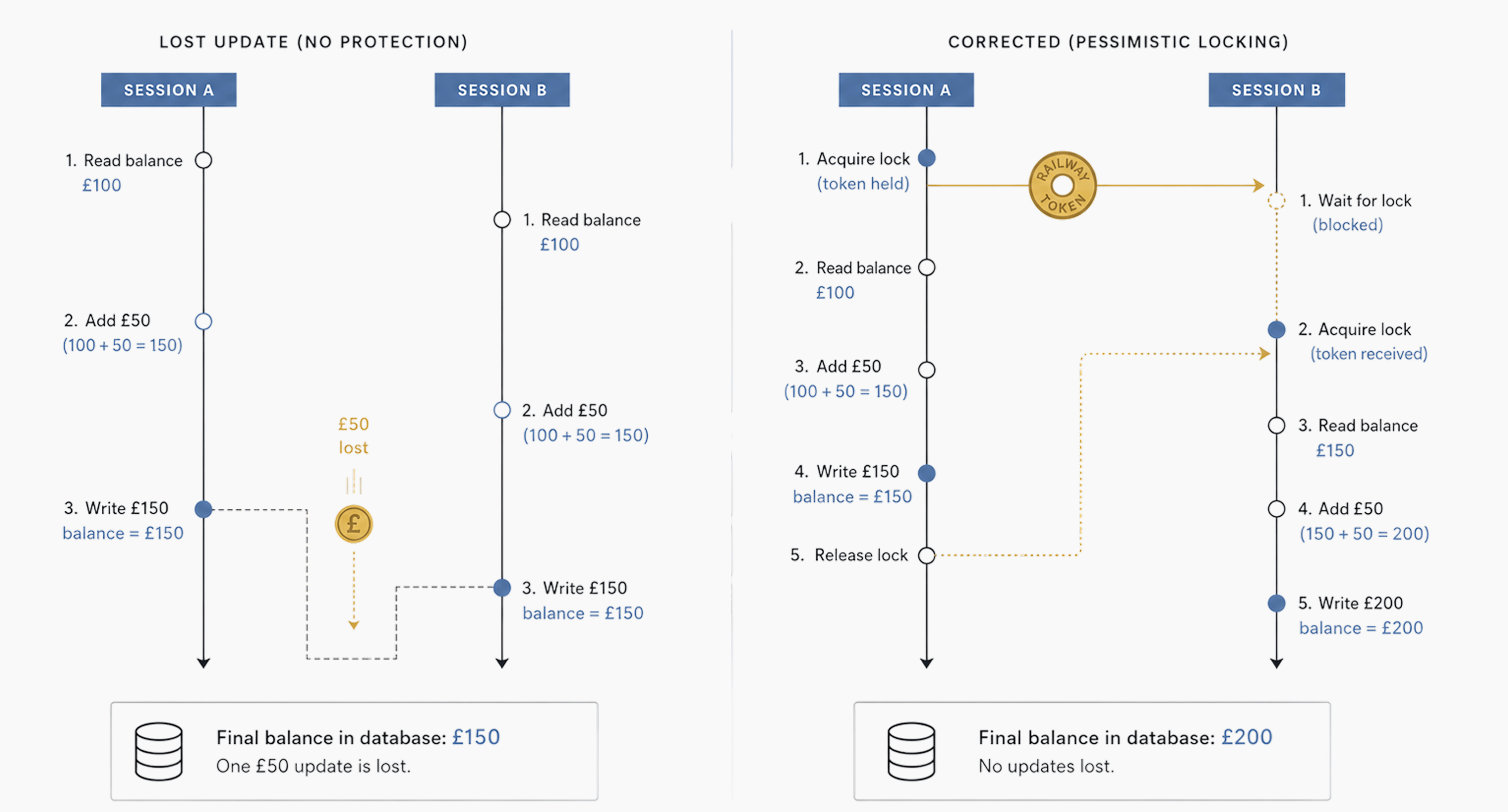 A worked example of a lost transaction.