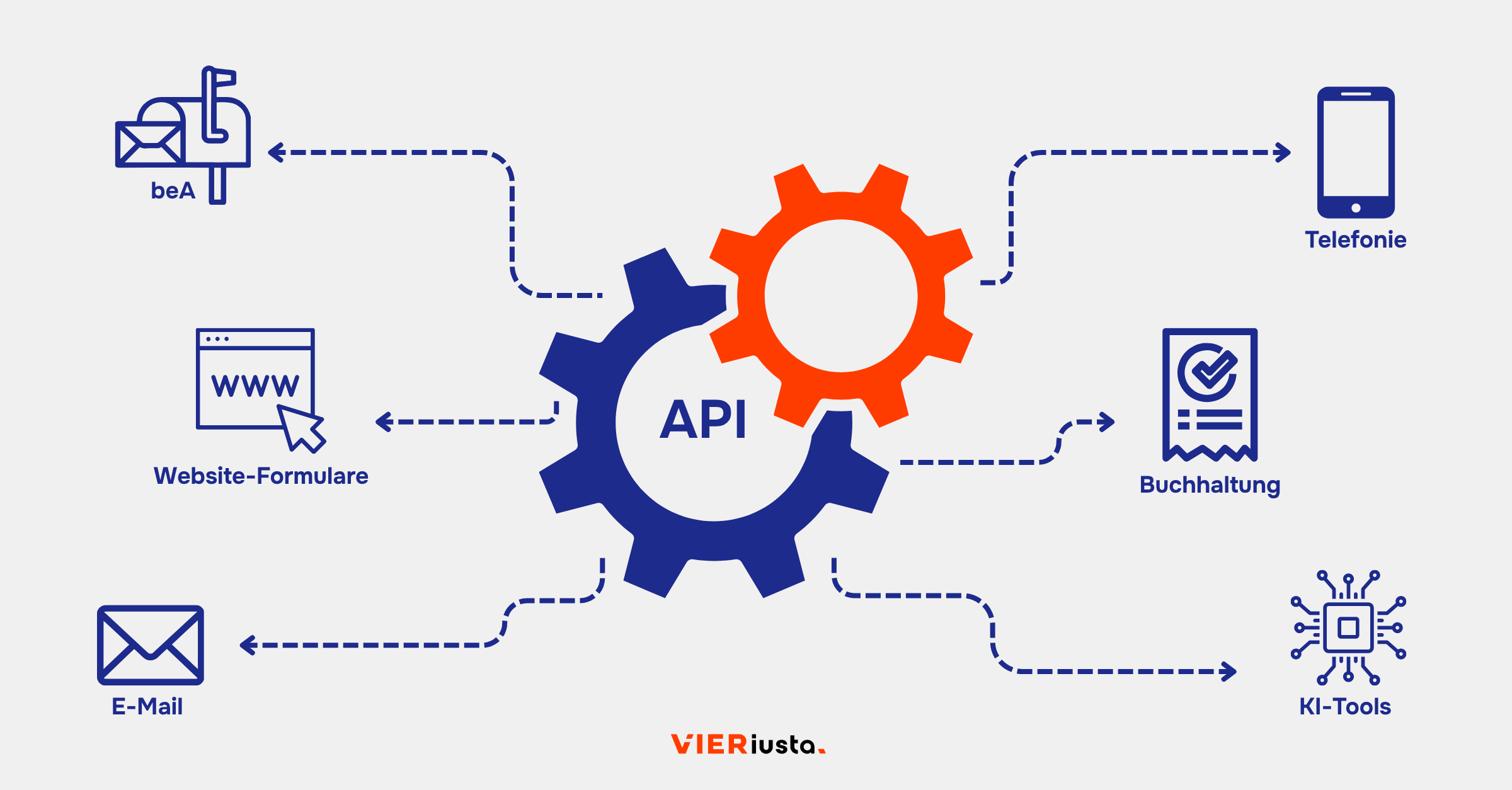API-first-Architektur: Kanzleisoftware, die zusammenarbeitet