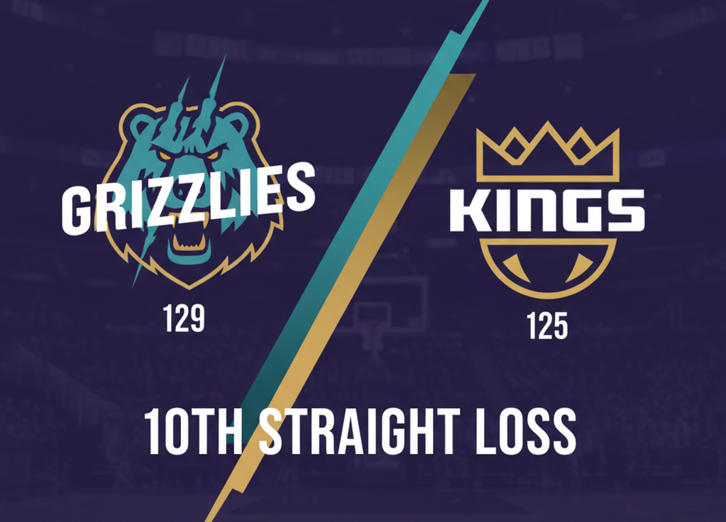 Grizzlies Hand Kings Season-Worst 10th Straight Loss in 129-125 Thriller