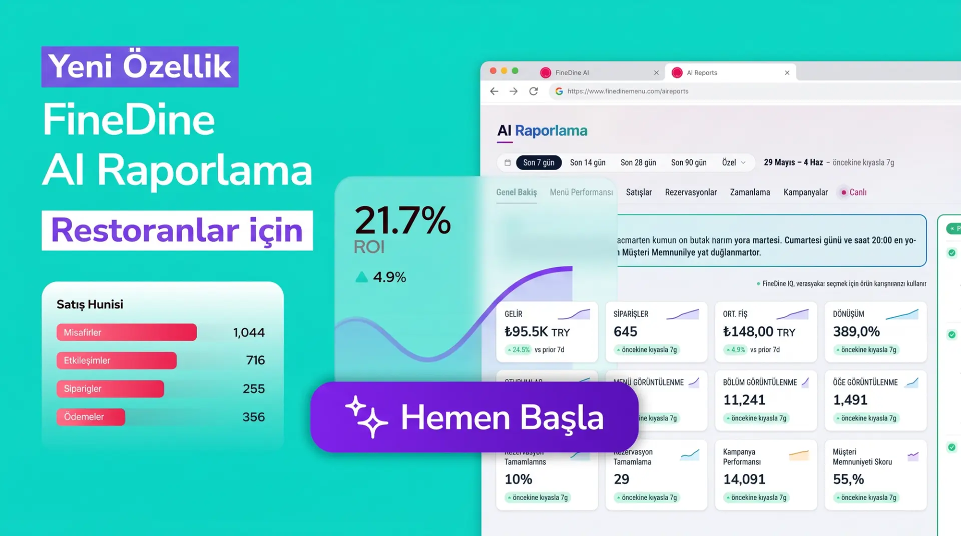 AI Raporlama panosunda satış hunisi, ROI ve gelir metrikleri