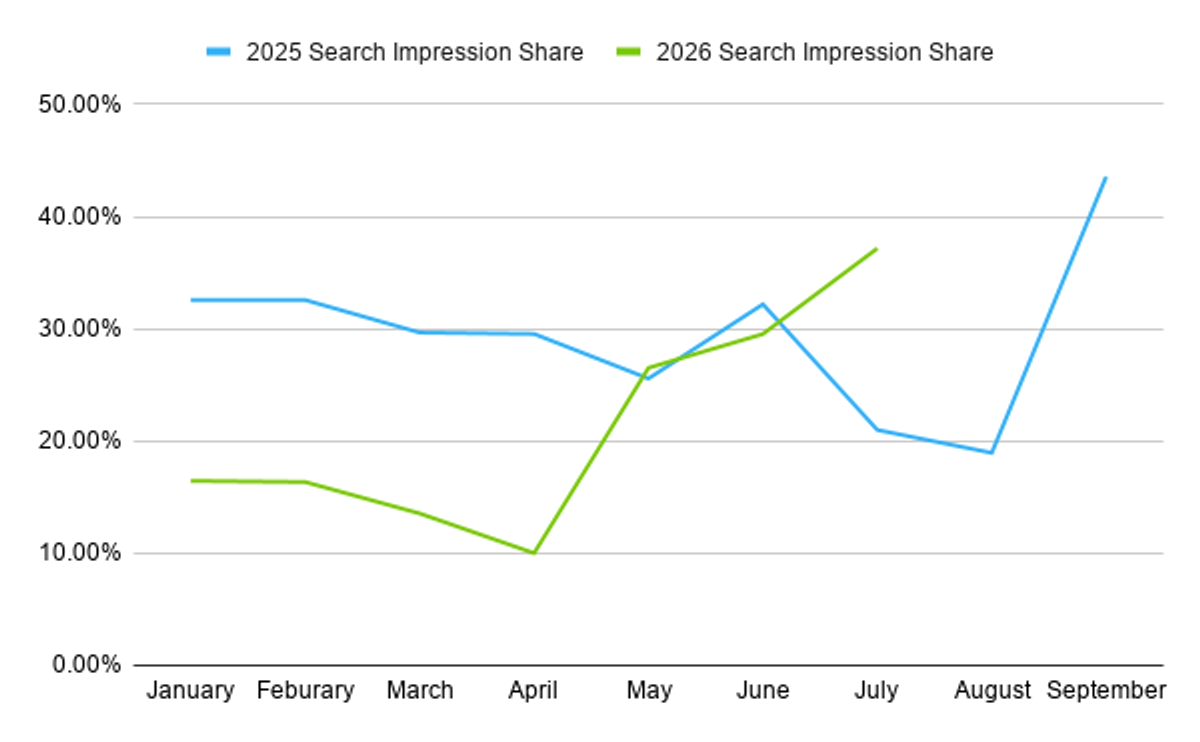 Line chart comparing monthly search impression share in 2025 and 2026: the 2025 spike came in September at 43%, while the 2026 spike came in July at 37%