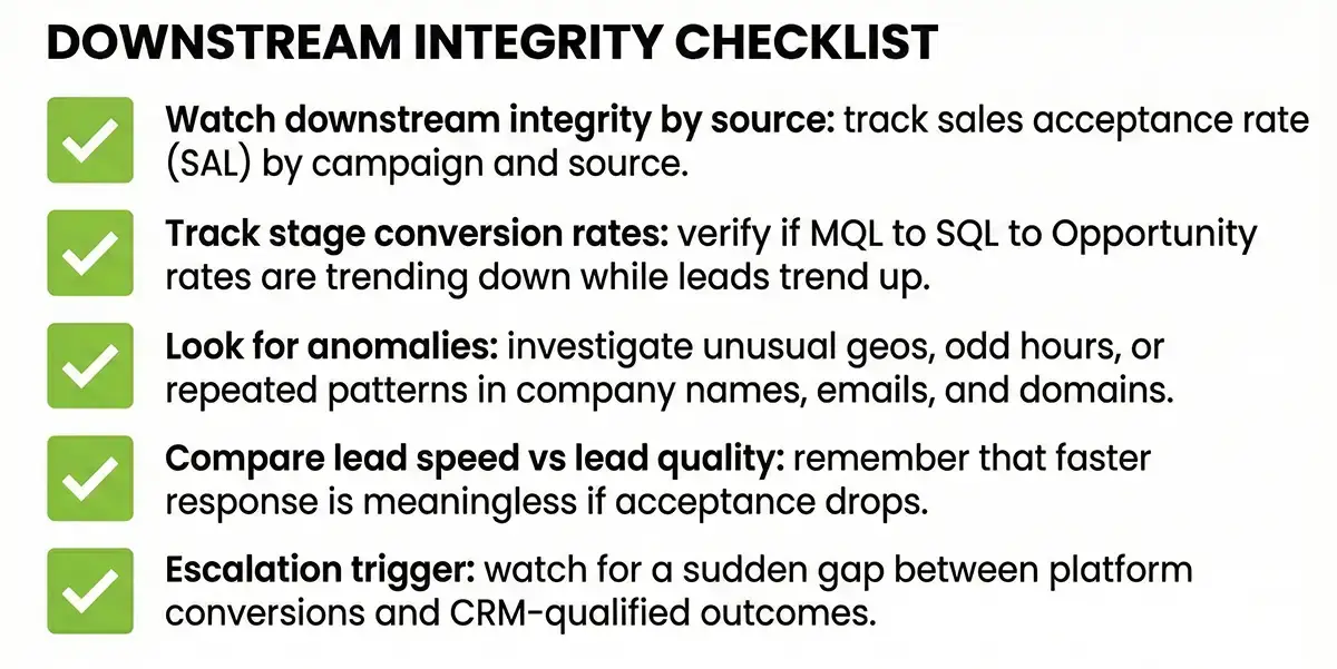 Watch downstream integrity by source: track sales acceptance rate (SAL) by campaign and source. Track stage conversion rates: verify if MQL to SQL to Opportunity rates are trending down while leads trend up. Look for anomalies: investigate unusual geos, odd hours, or repeated patterns in company names, emails, and domains. Compare lead speed vs lead quality: remember that faster response is meaningless if acceptance drops. Escalation trigger: watch for a sudden gap between platform conversions and CRM-qualified outcomes.