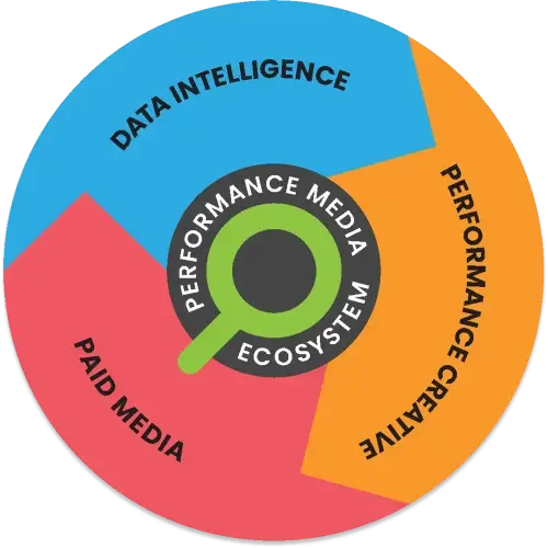 Found Performance Media Ecosystem