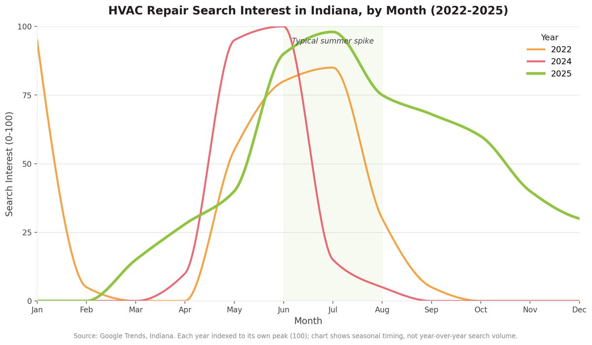 Line chart of HVAC repair search interest in Indiana by month for 2022, 2024, and 2025, with every year spiking sharply in the summer months