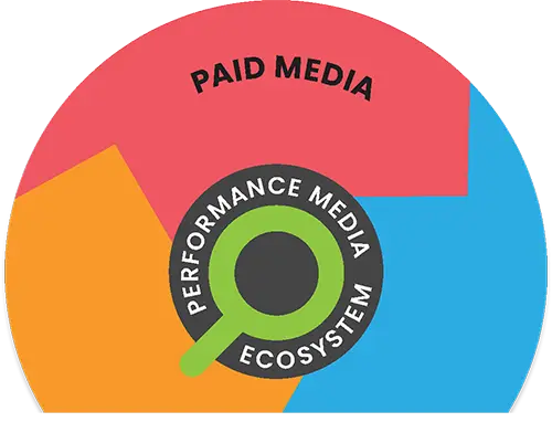 Found Search Marketing paid media ecosystem diagram