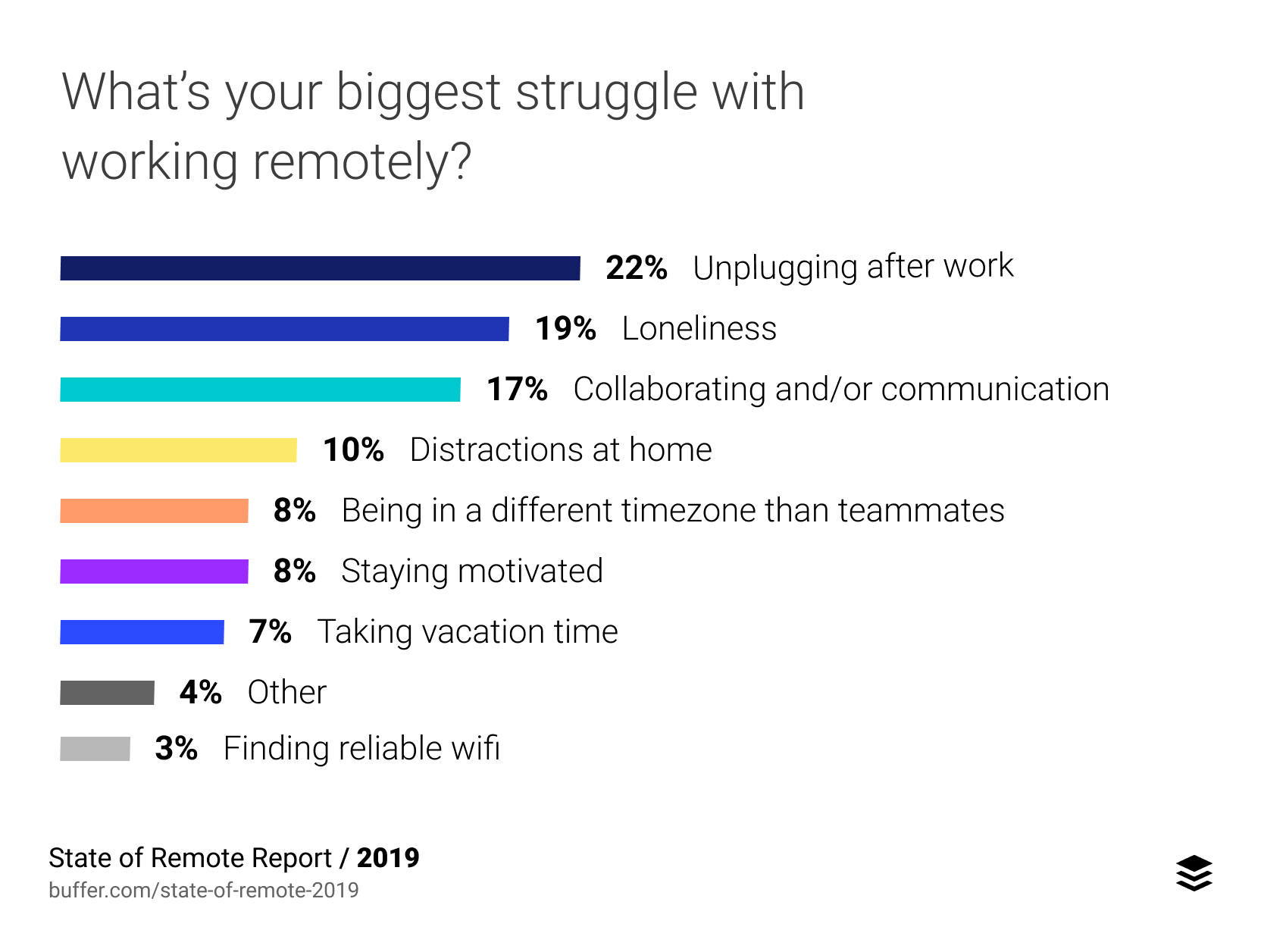 Chart showing the challenges faced by remote workers