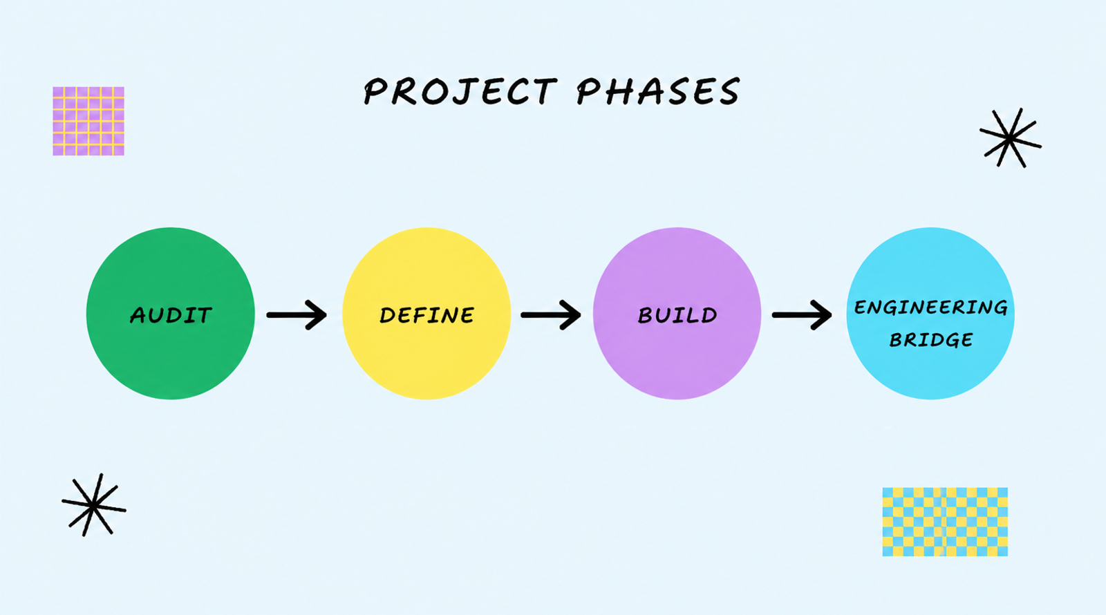 Four phases