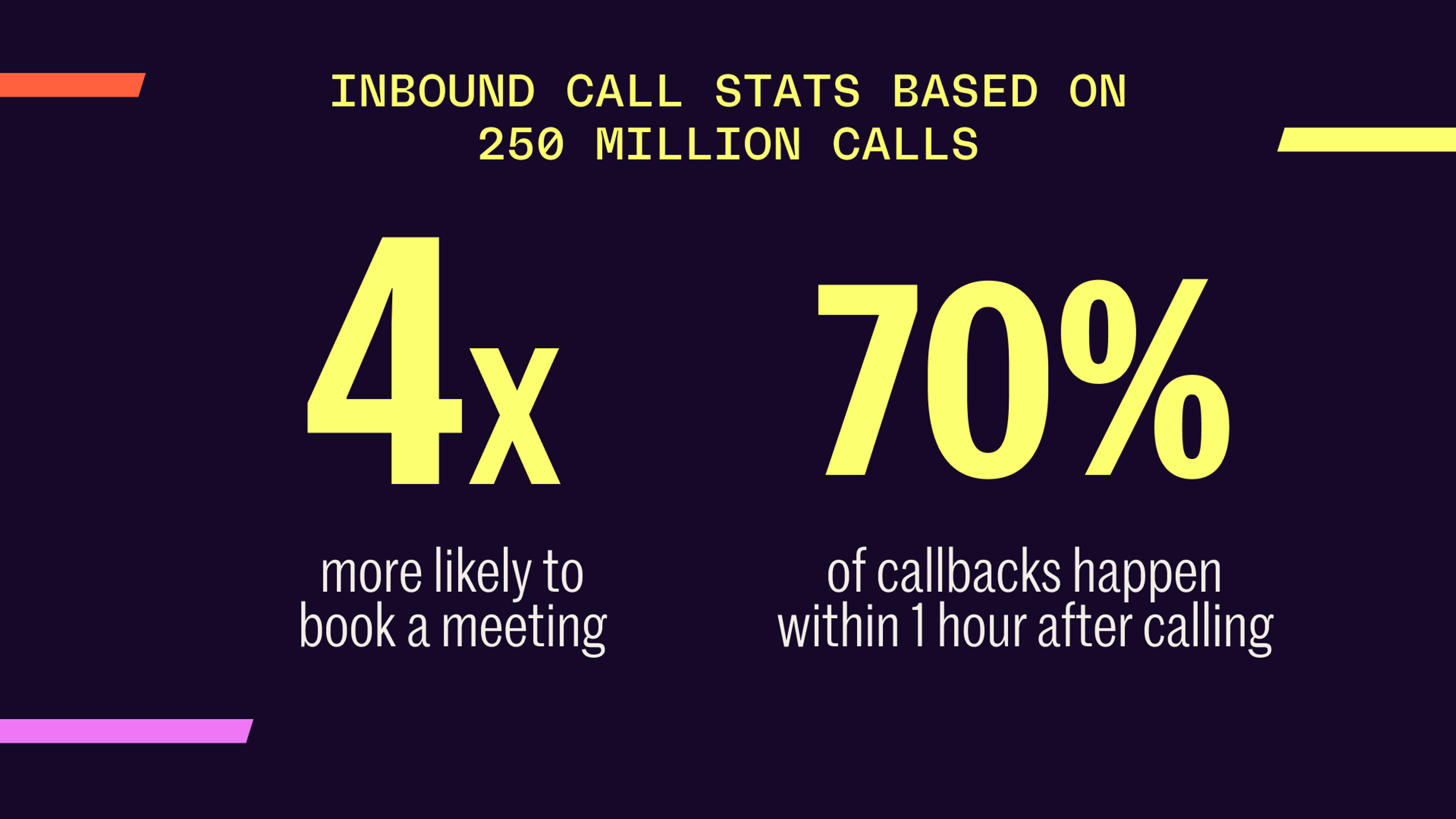 Orum analyzed 250 million calls and found that inbound callbacks are 4x more likely to book a meeting and 70% of callbacks happen within 1 hour after calling