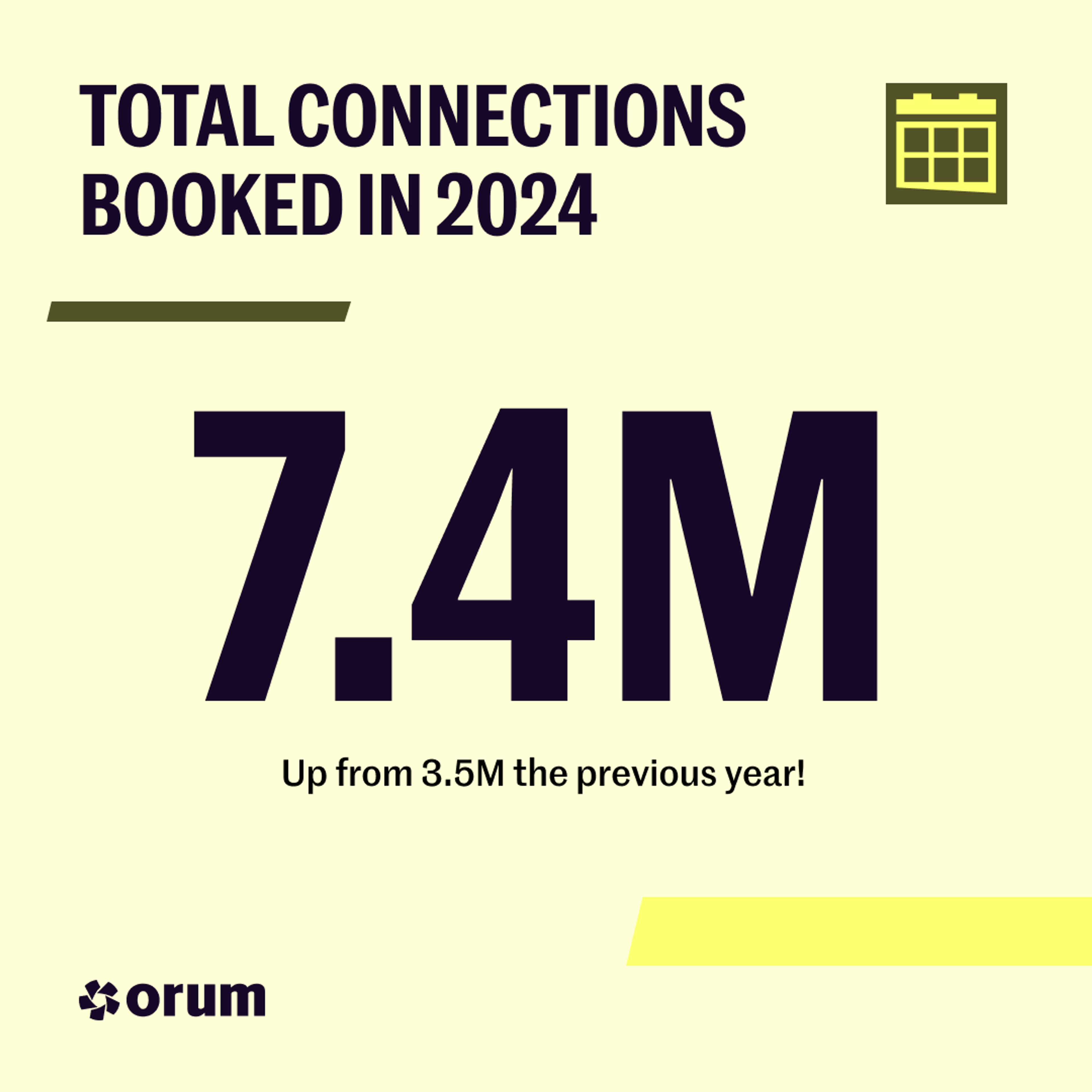 7.4 millions connections on Orum in 2024