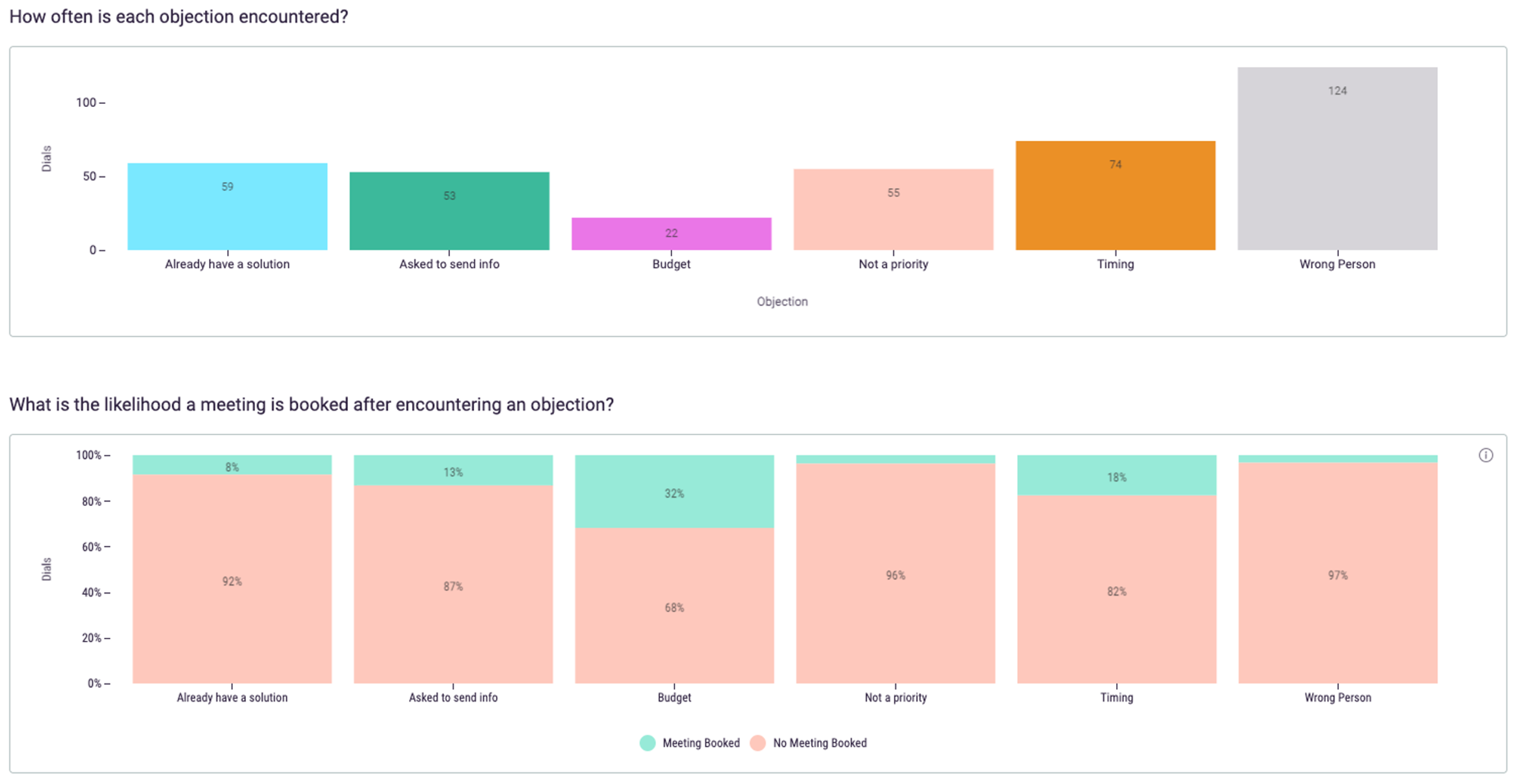 Objections data from Orum