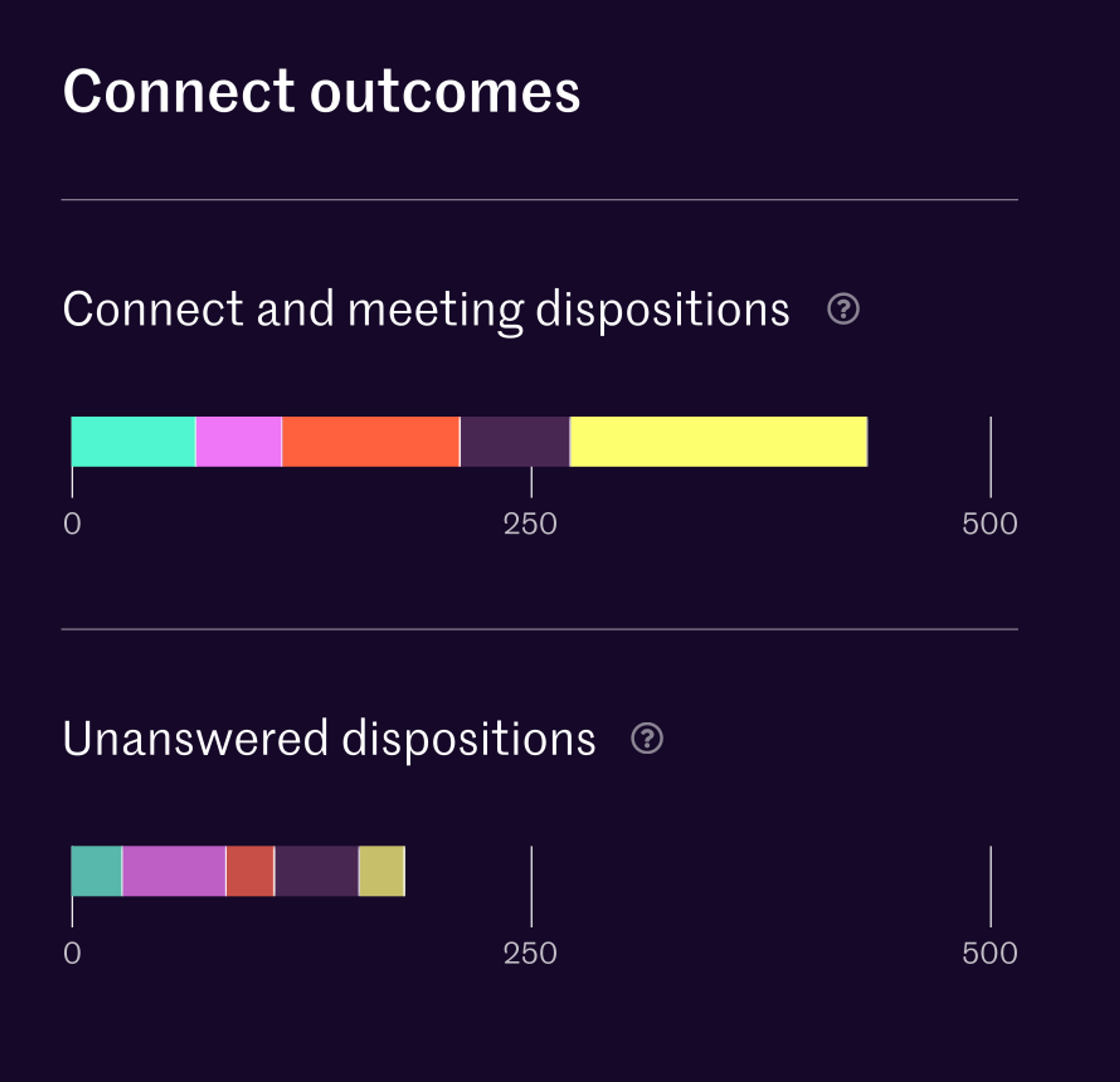 Orum’s analytics for sales leaders.
