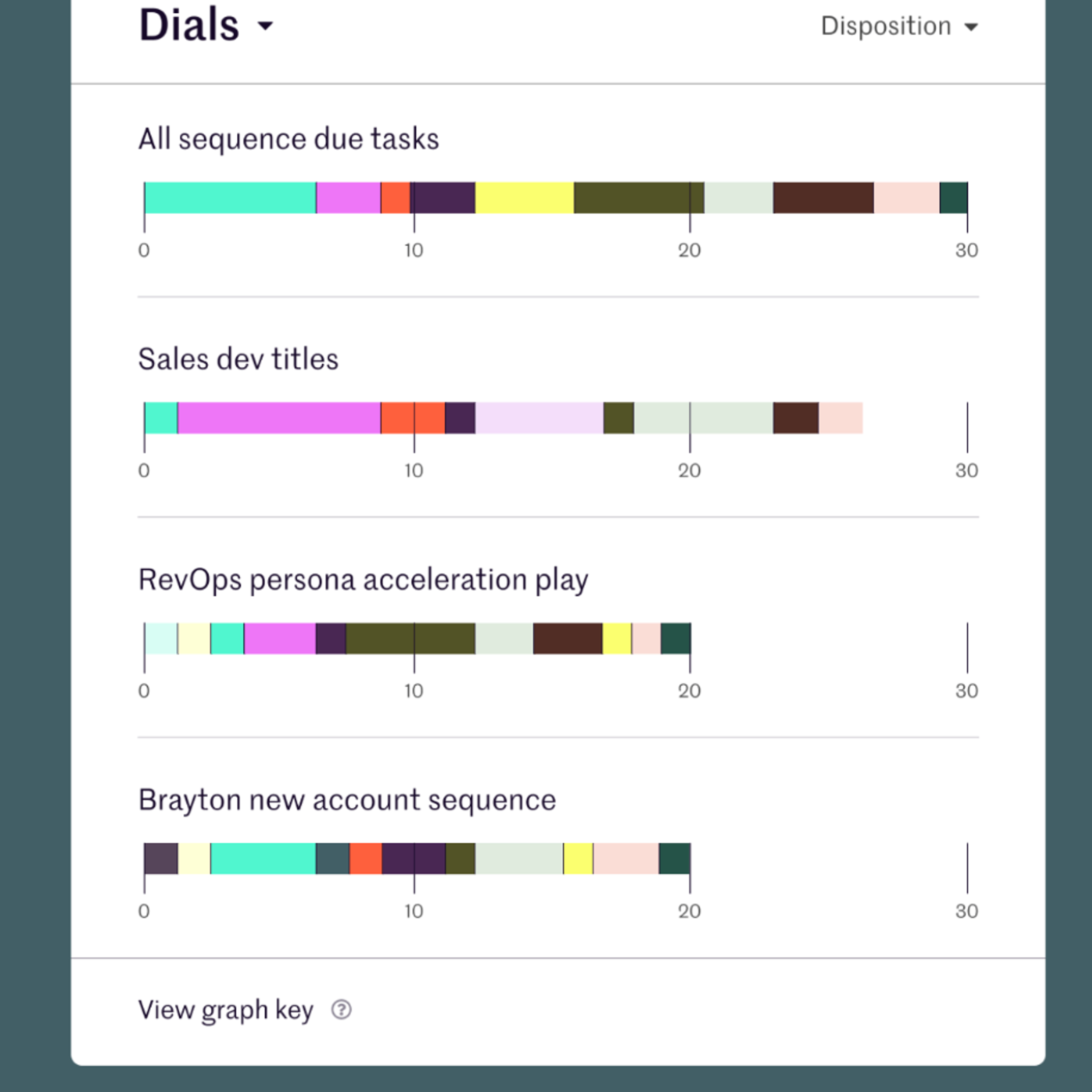 Orum’s sales analytics dashboard.