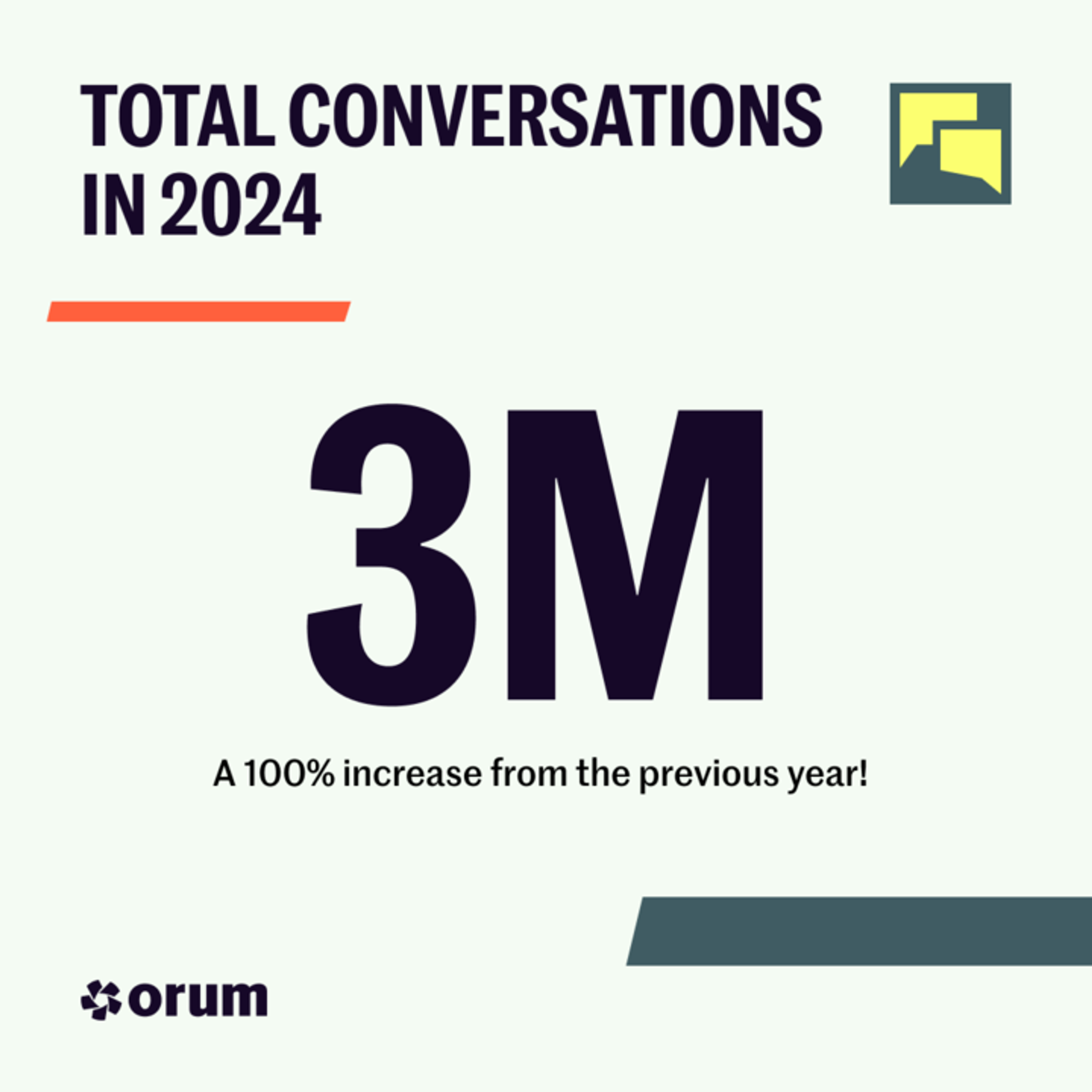 3 million conversations on Orum in 2024