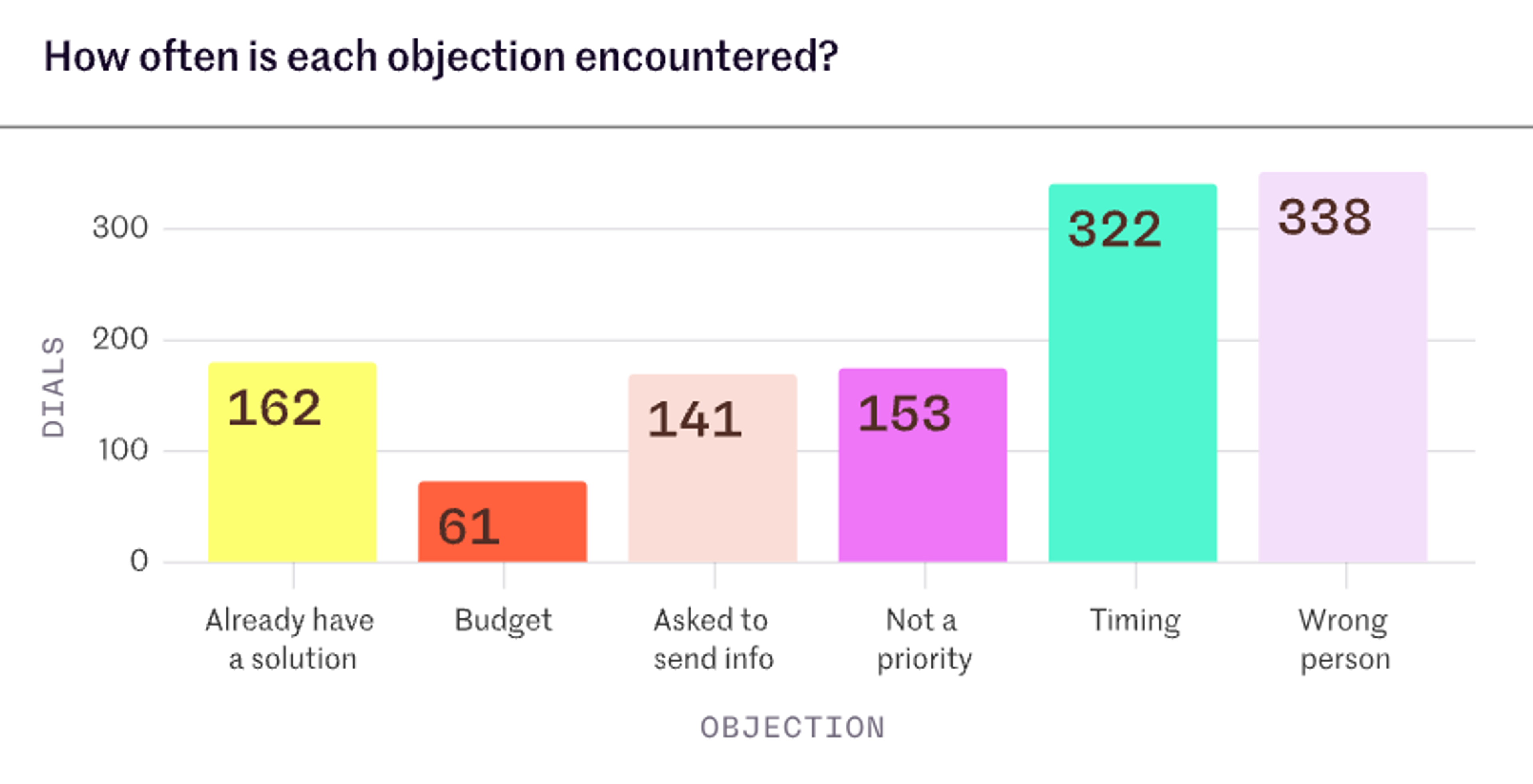 Objections dashboard