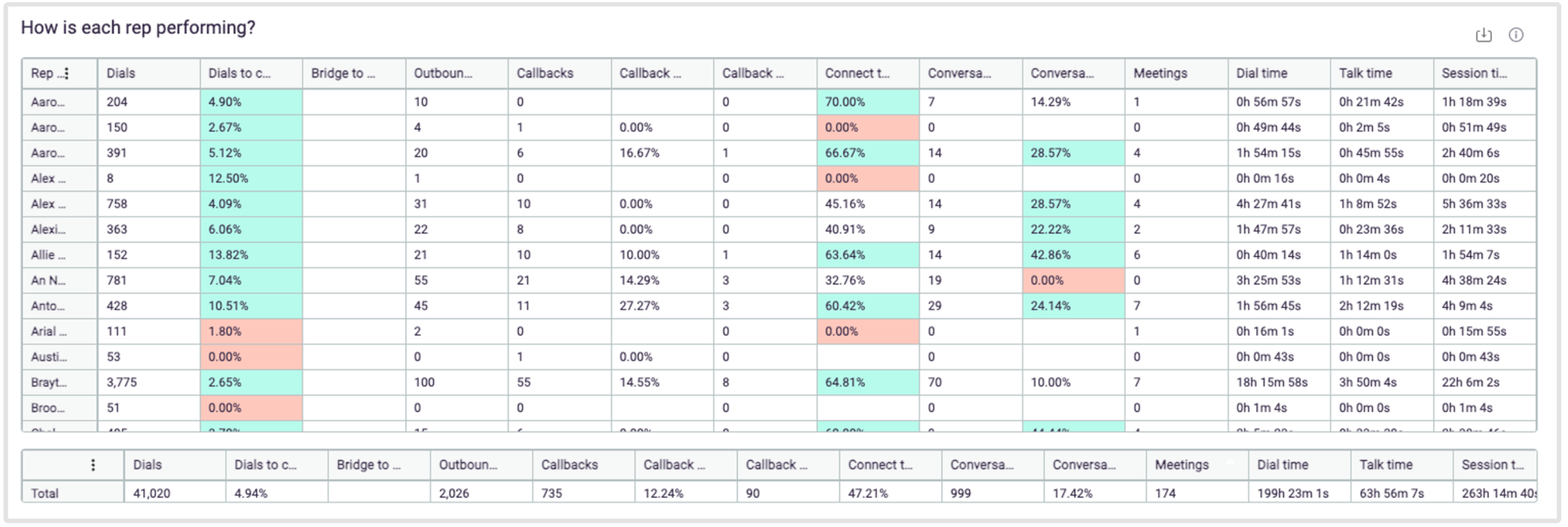 Orum’s Rep Performance dashboard with color coding