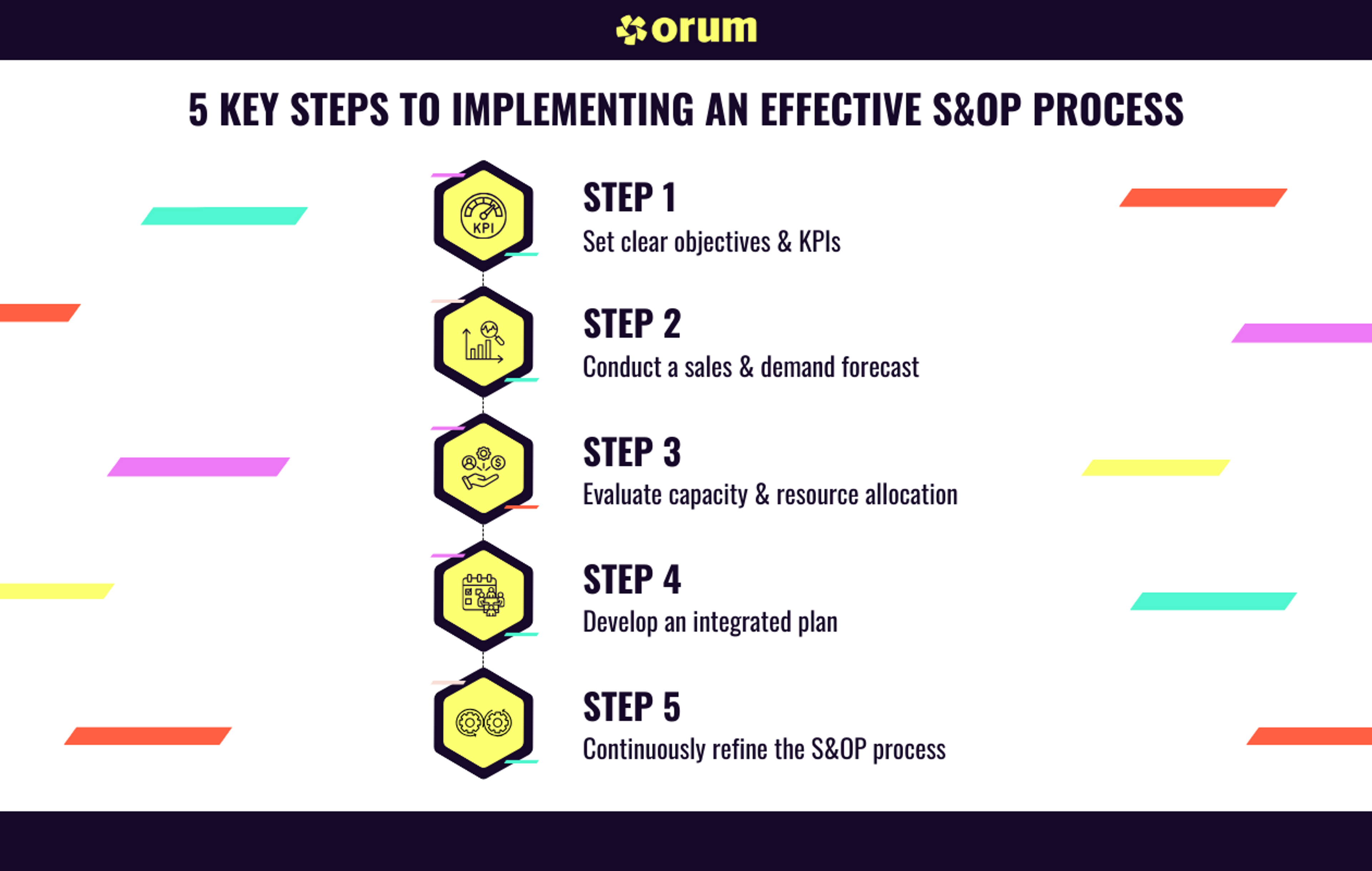 Infographic showing the 5 key steps to implementing an effective S&OP Process. The steps are: Step 1: Set clear objectives & KPIs Step 2: Conduct a sales & demand forecast Step 3: Evaluate capacity & resource allocation Step 4: Develop an integrated plan Step 5: Continuously refine the S&OP process