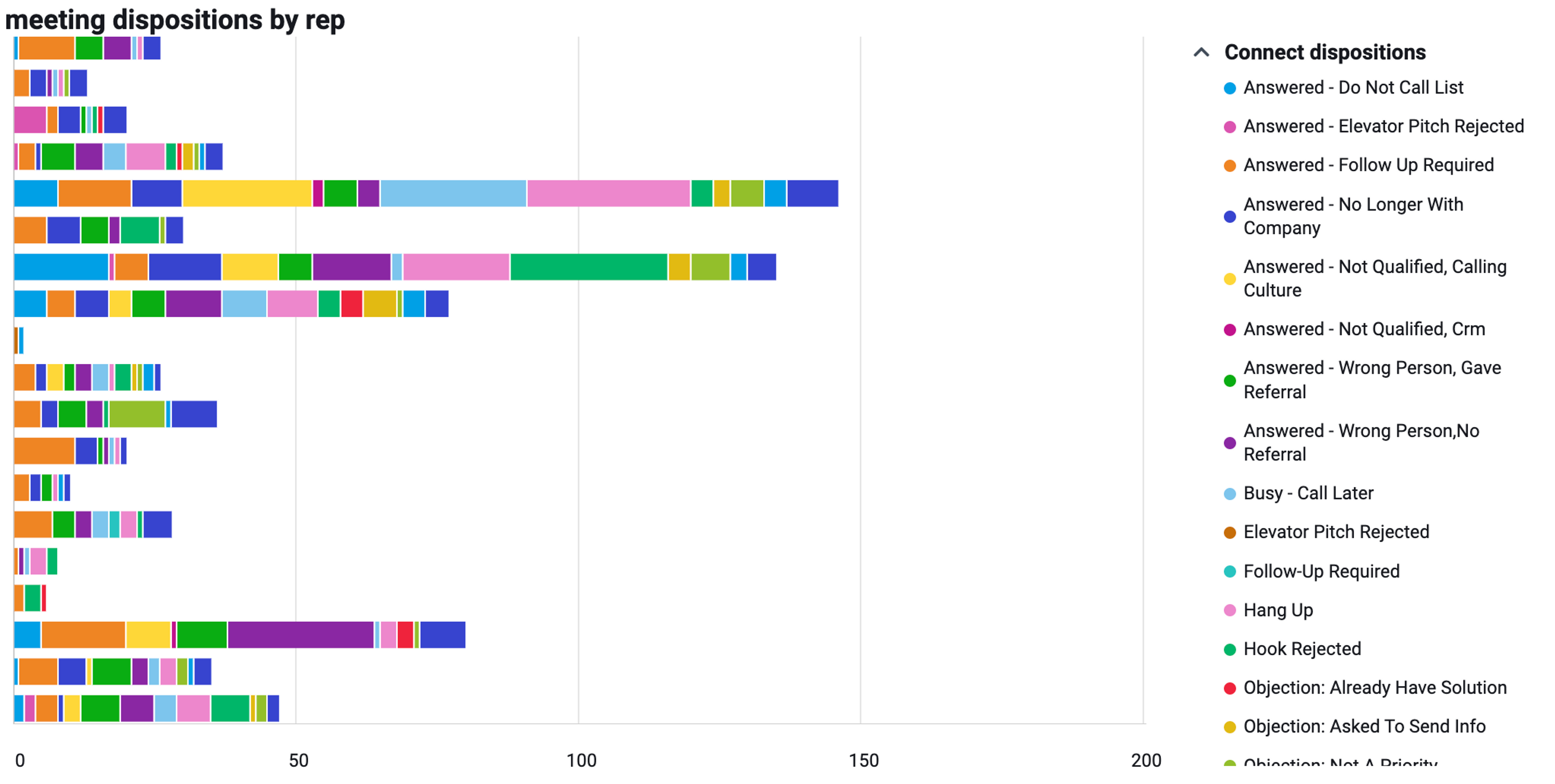 Dispositions report in Orum
