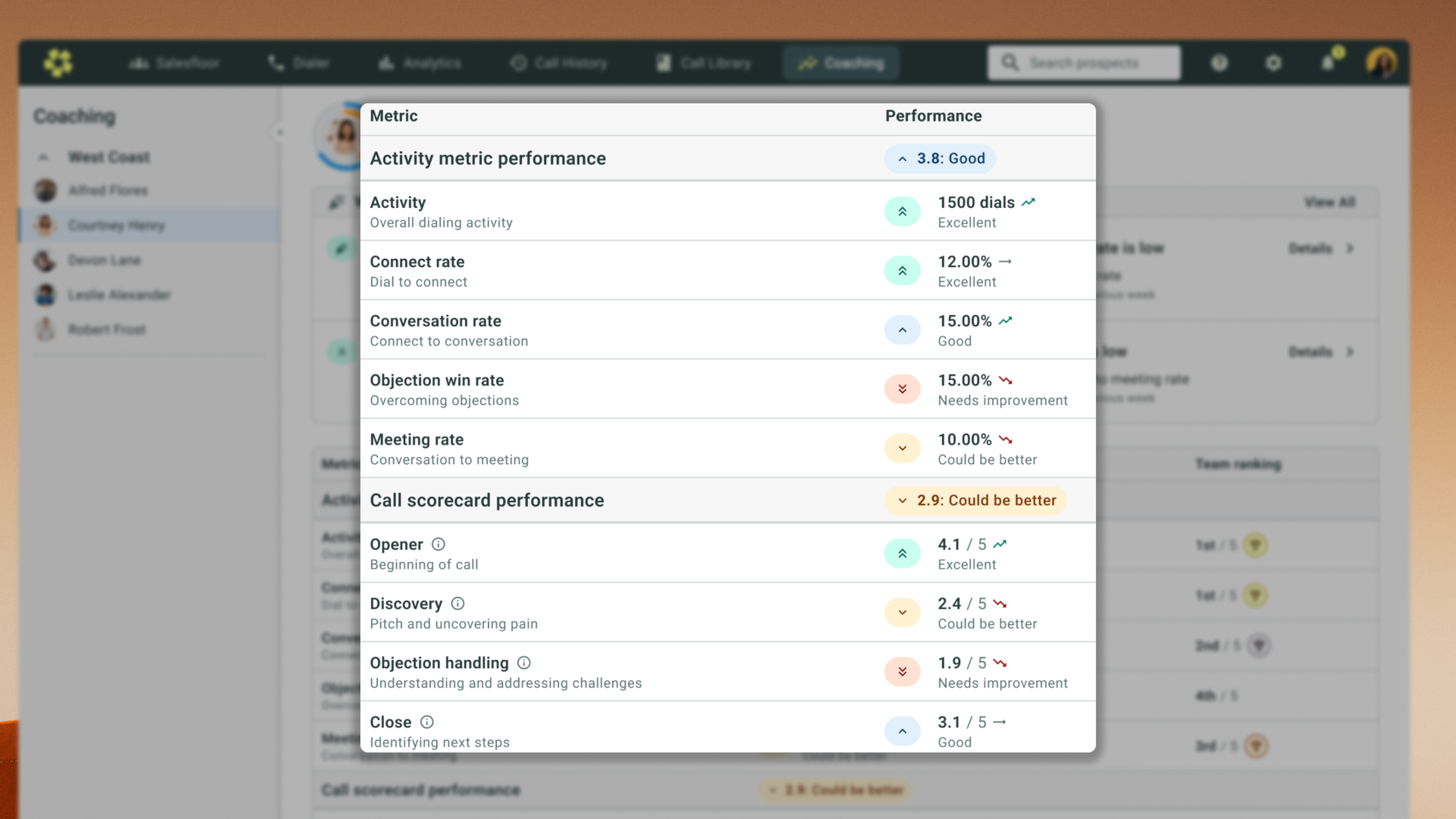 Activity metric performance overview in the Coaching Portal 