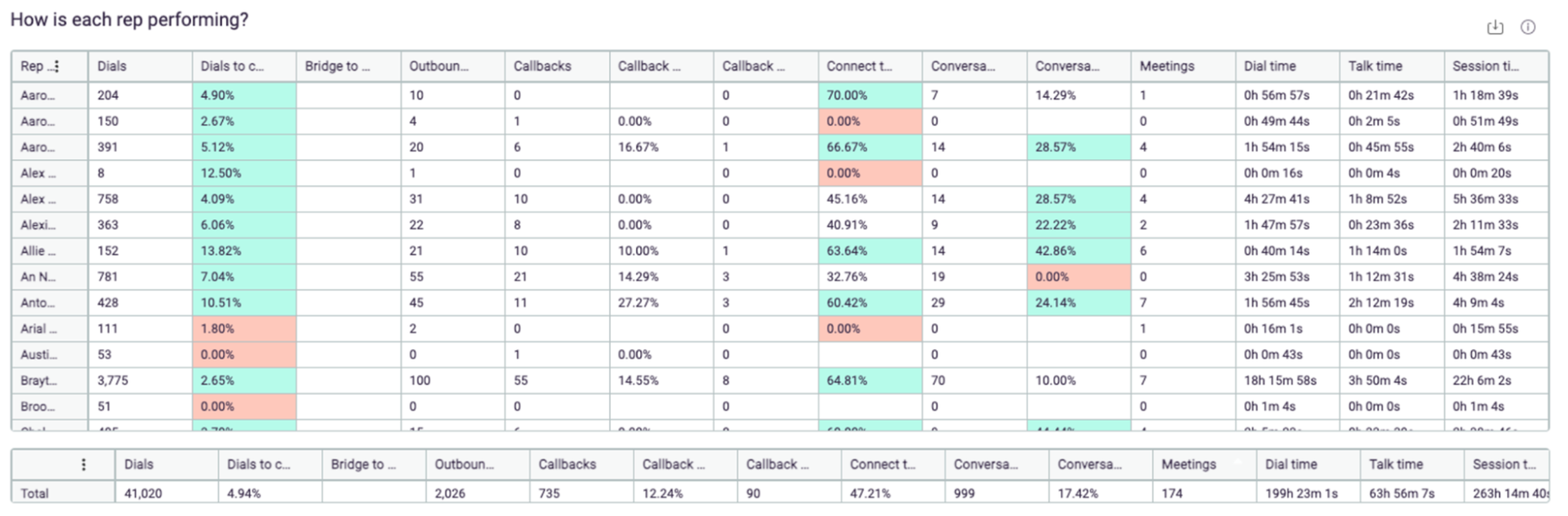 Orum Rep Performance Dashboard