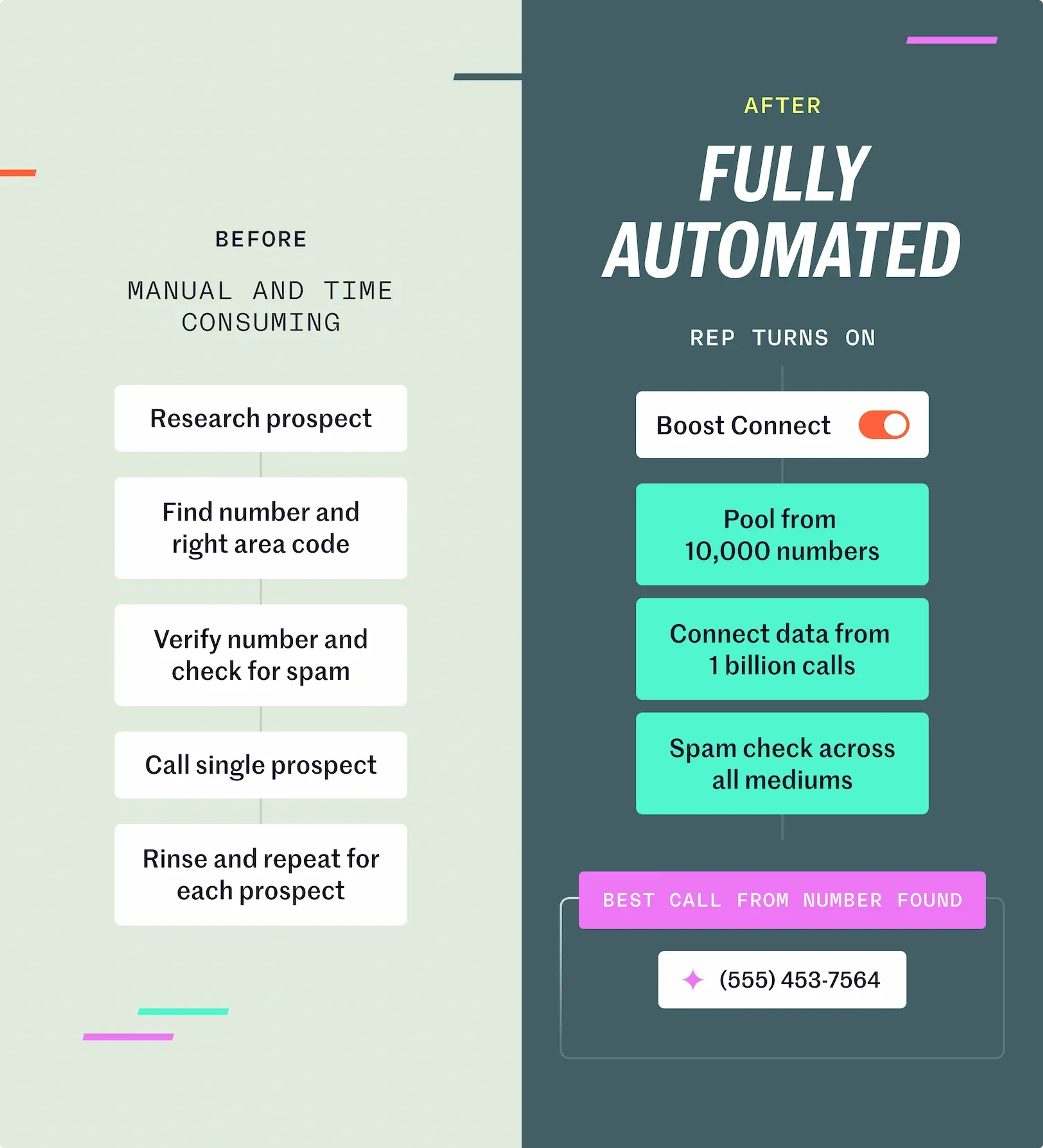 A before and after graphic showing the list of benefits when a fully automated rep is turned on.