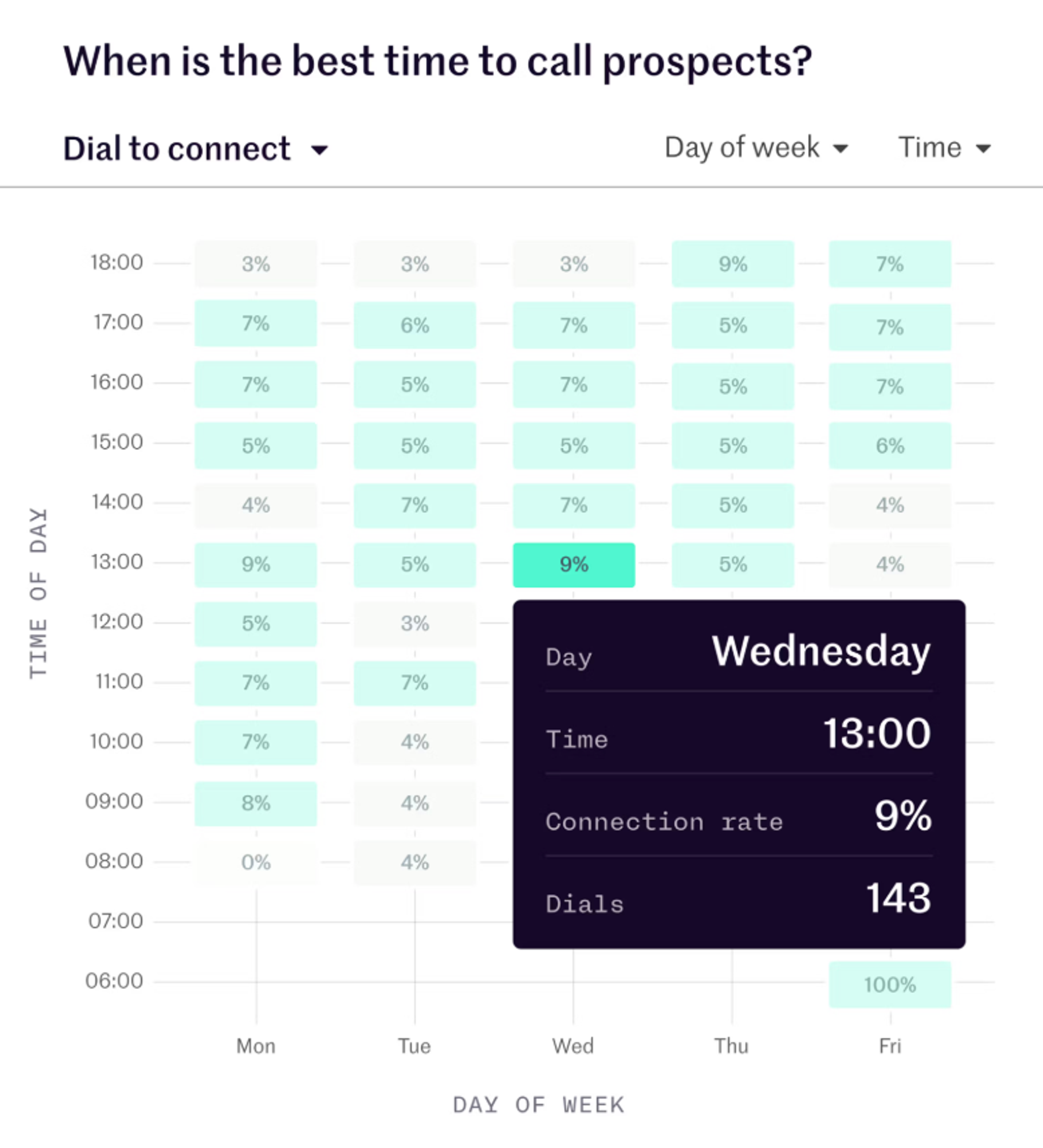 Orum Analytics best time to call