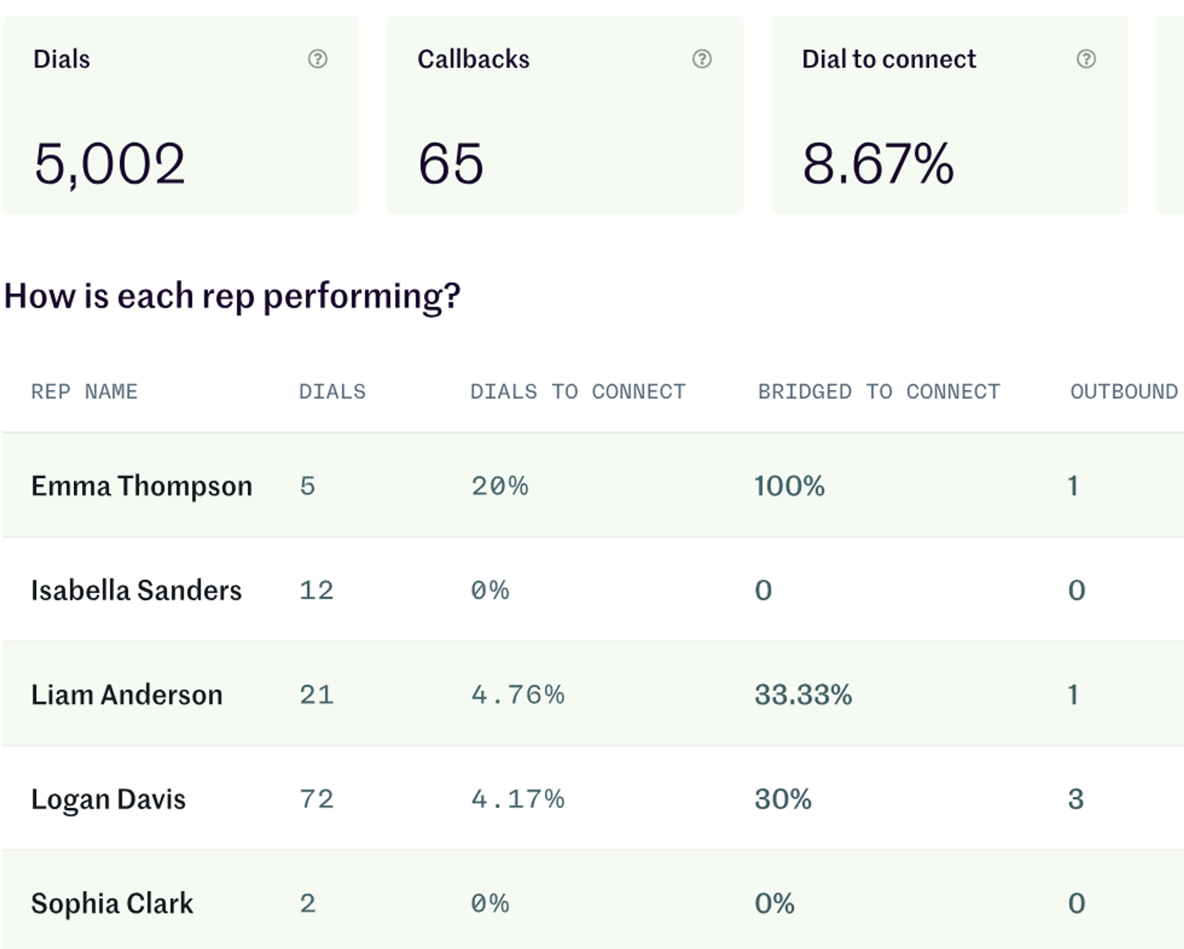 Orum platform showing rep performance analytics