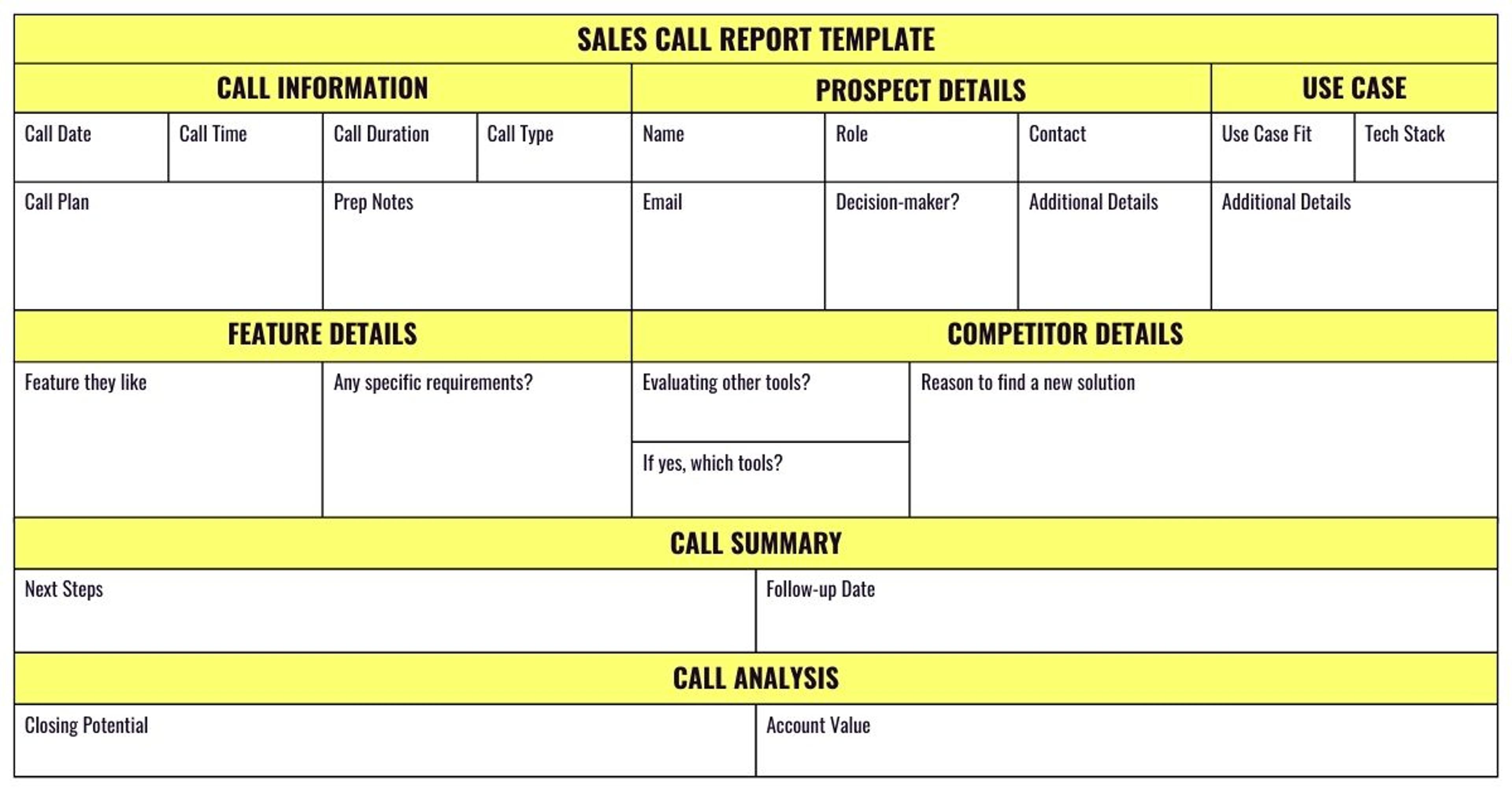 Template for sales call reporting