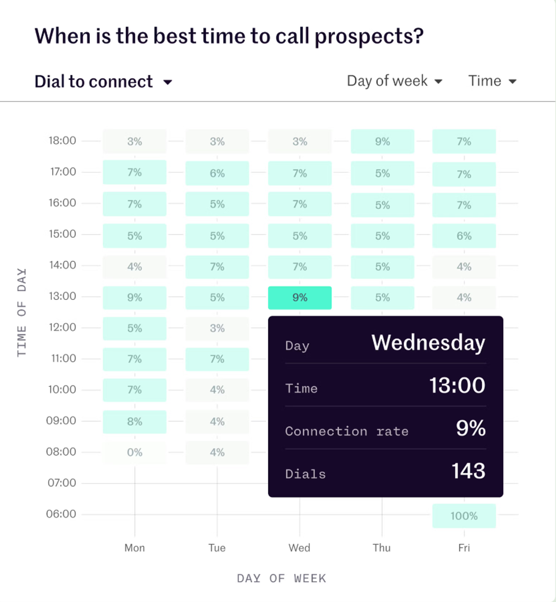 Orum When to Call Dashboard