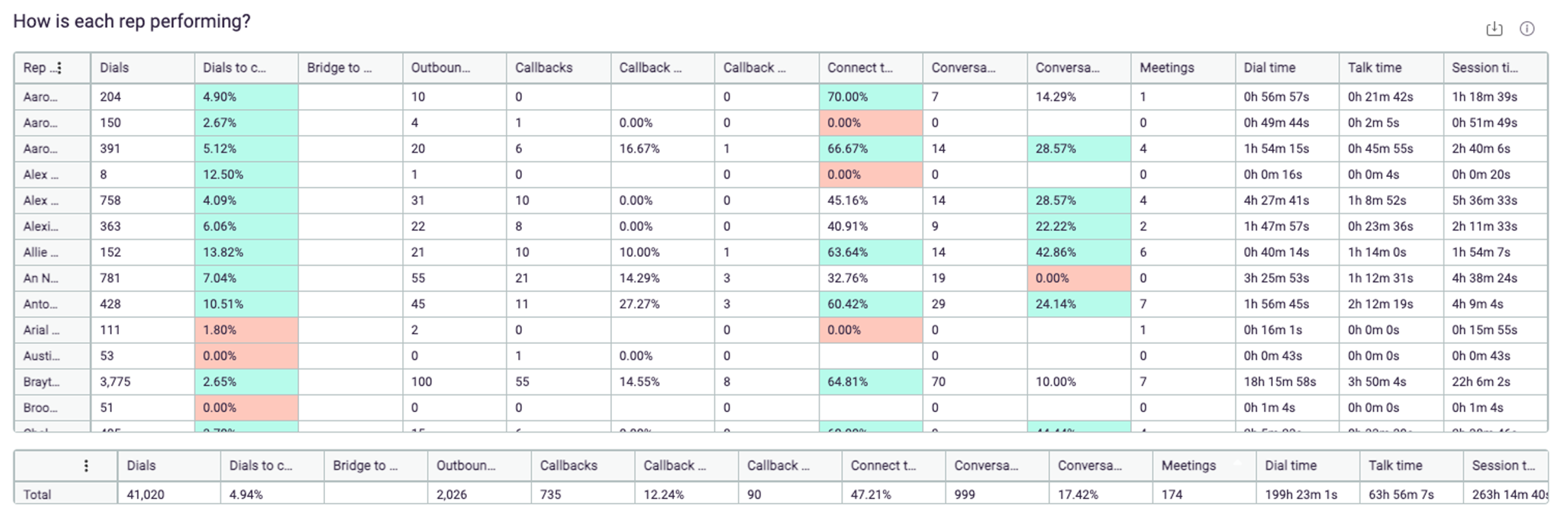 Orum rep performance dashboard