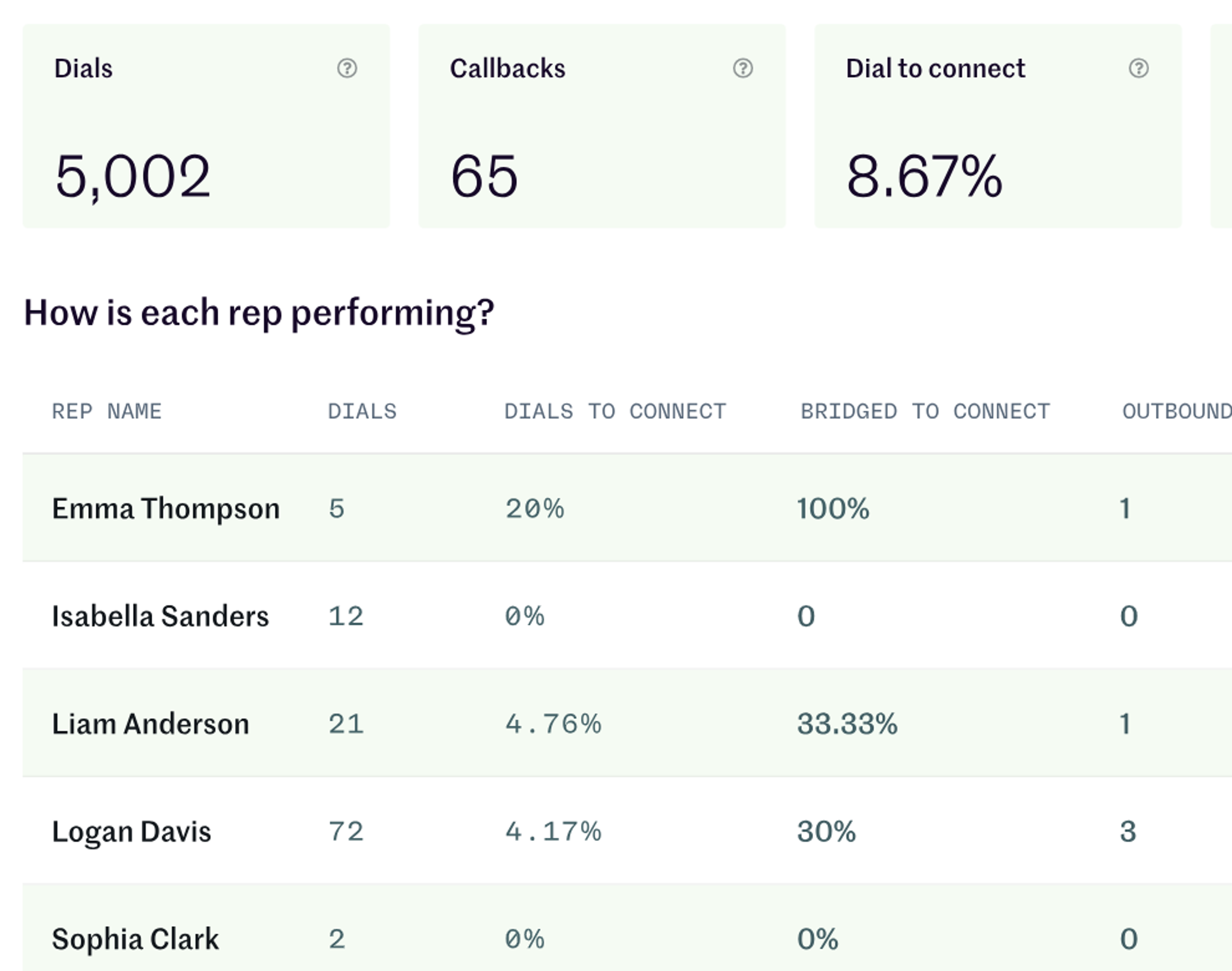 Orum platform showing rep performance data