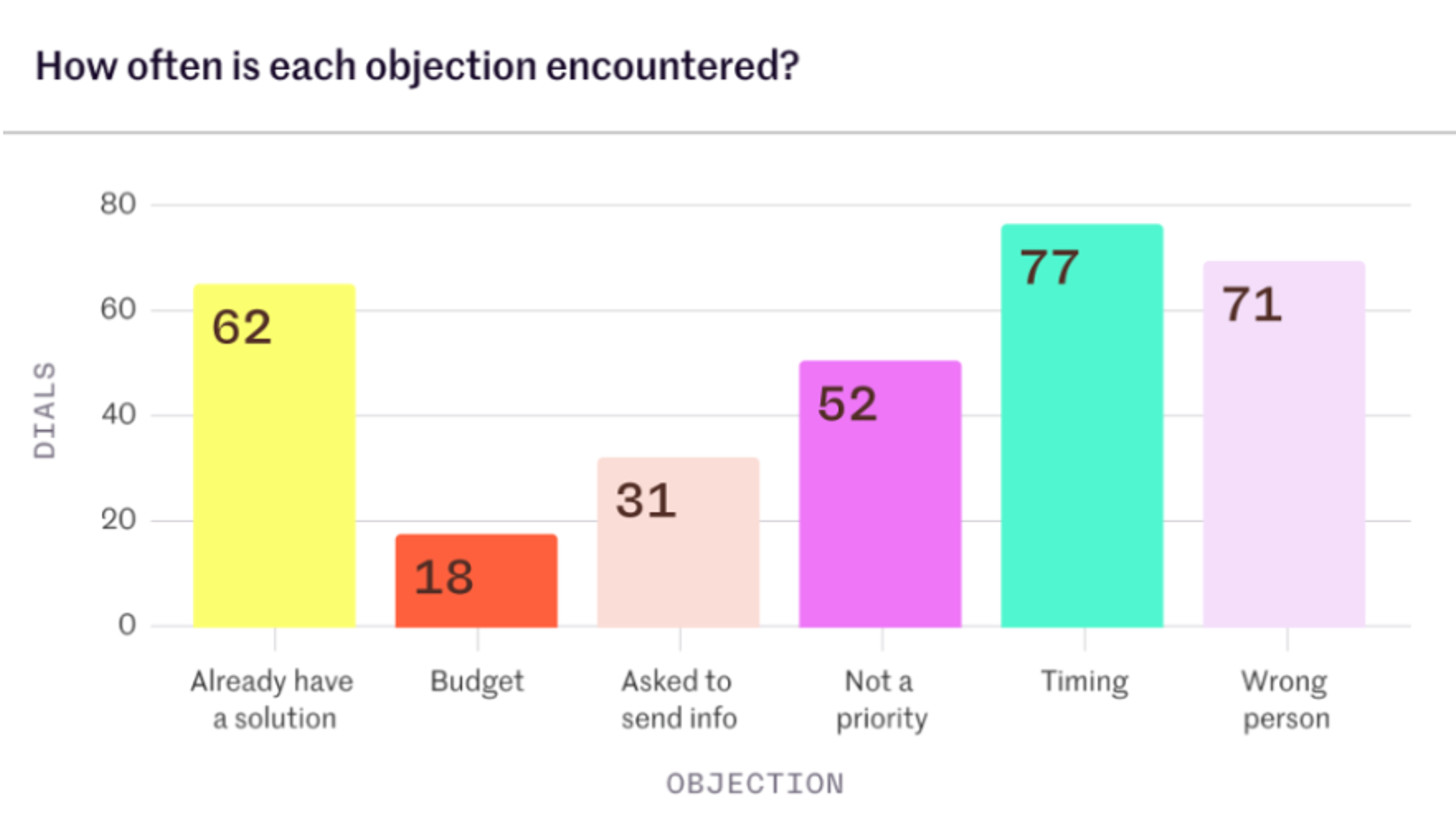 Orum’s call analytics features.