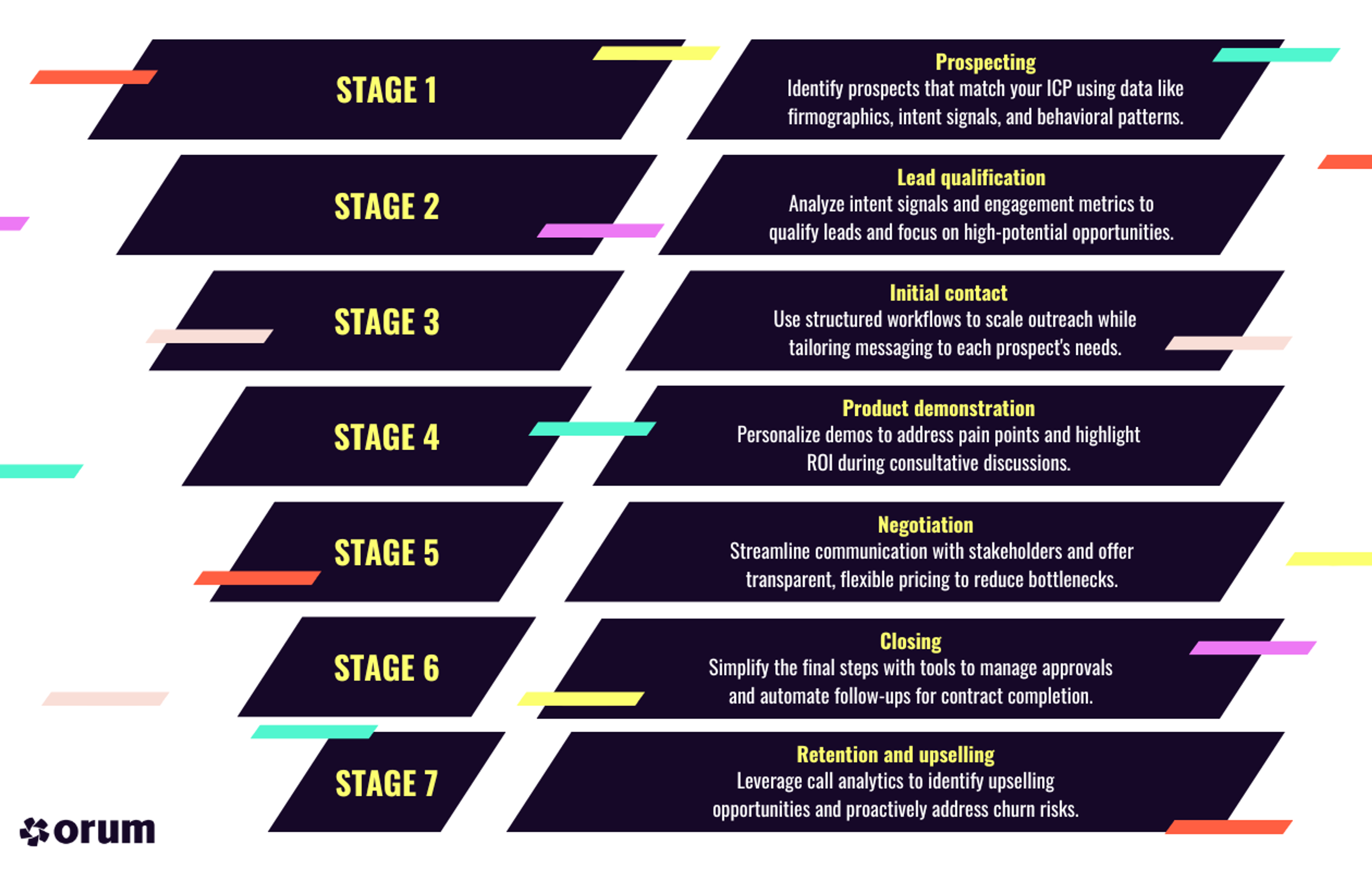 Infographic illustrating the 7 stages of the SaaS sales pipeline, from prospecting to retention and upselling