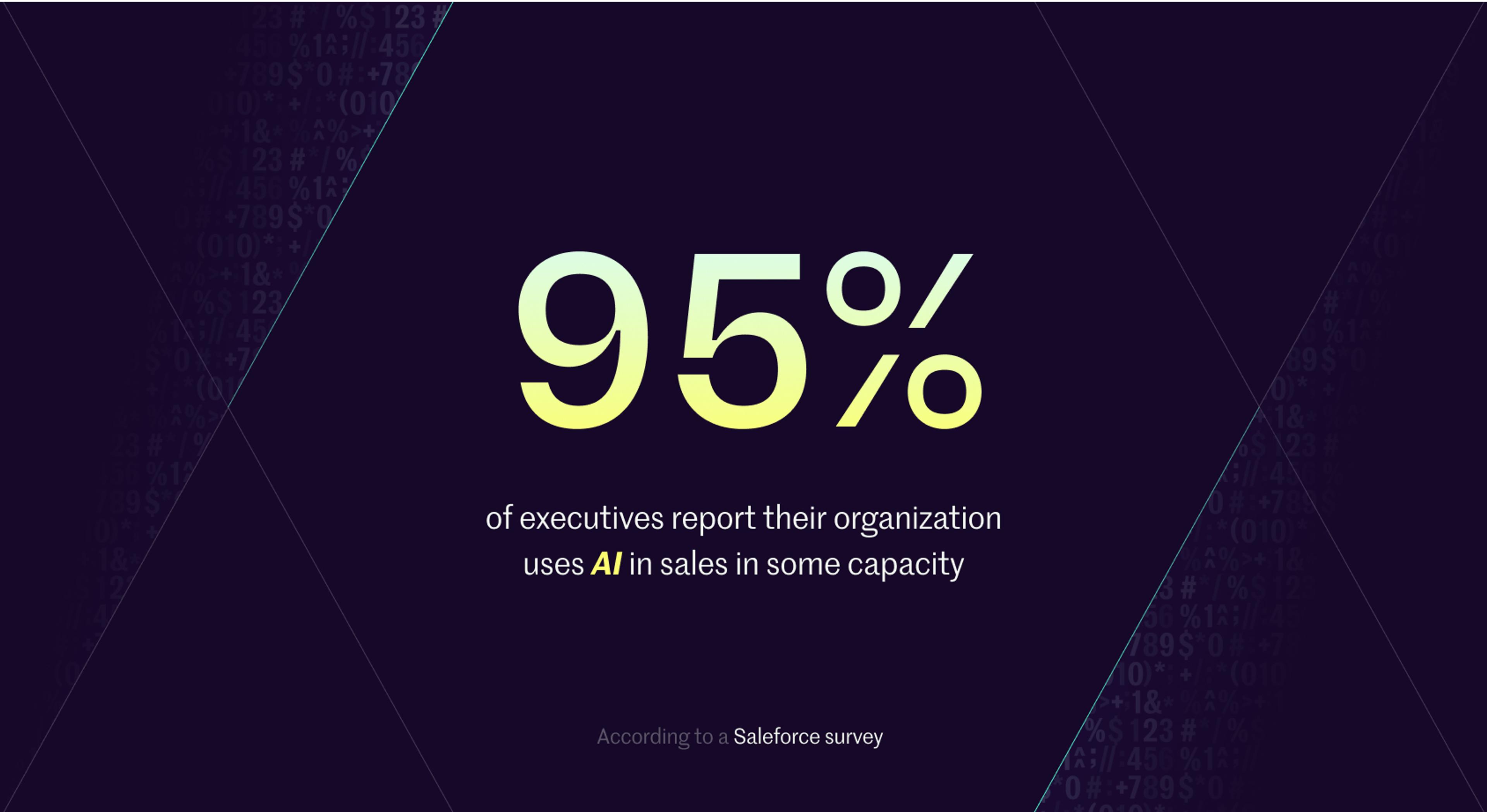 95% of executives report their organization uses AI in sales in some capacity