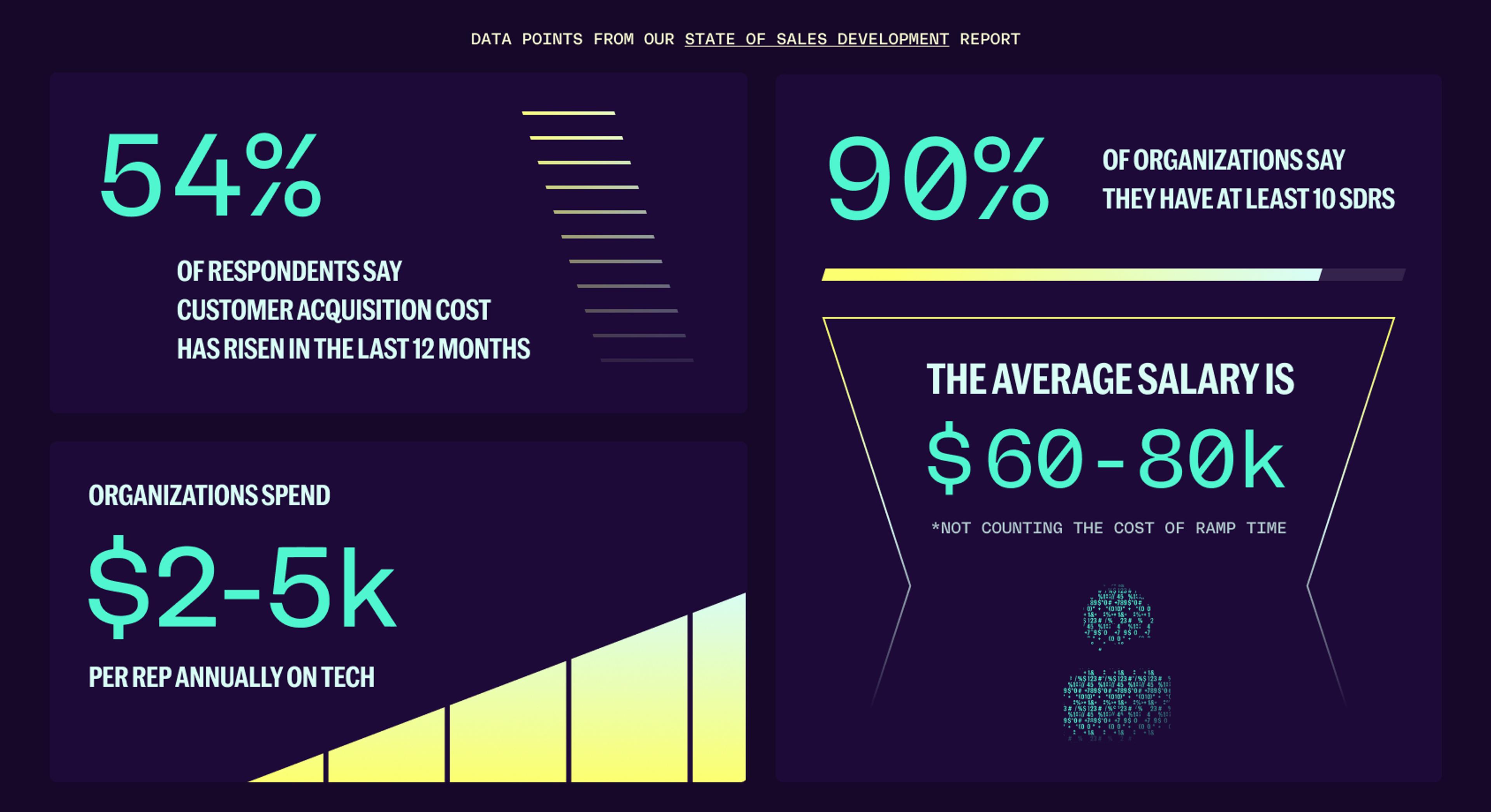 Data points from the State of Sales Development report