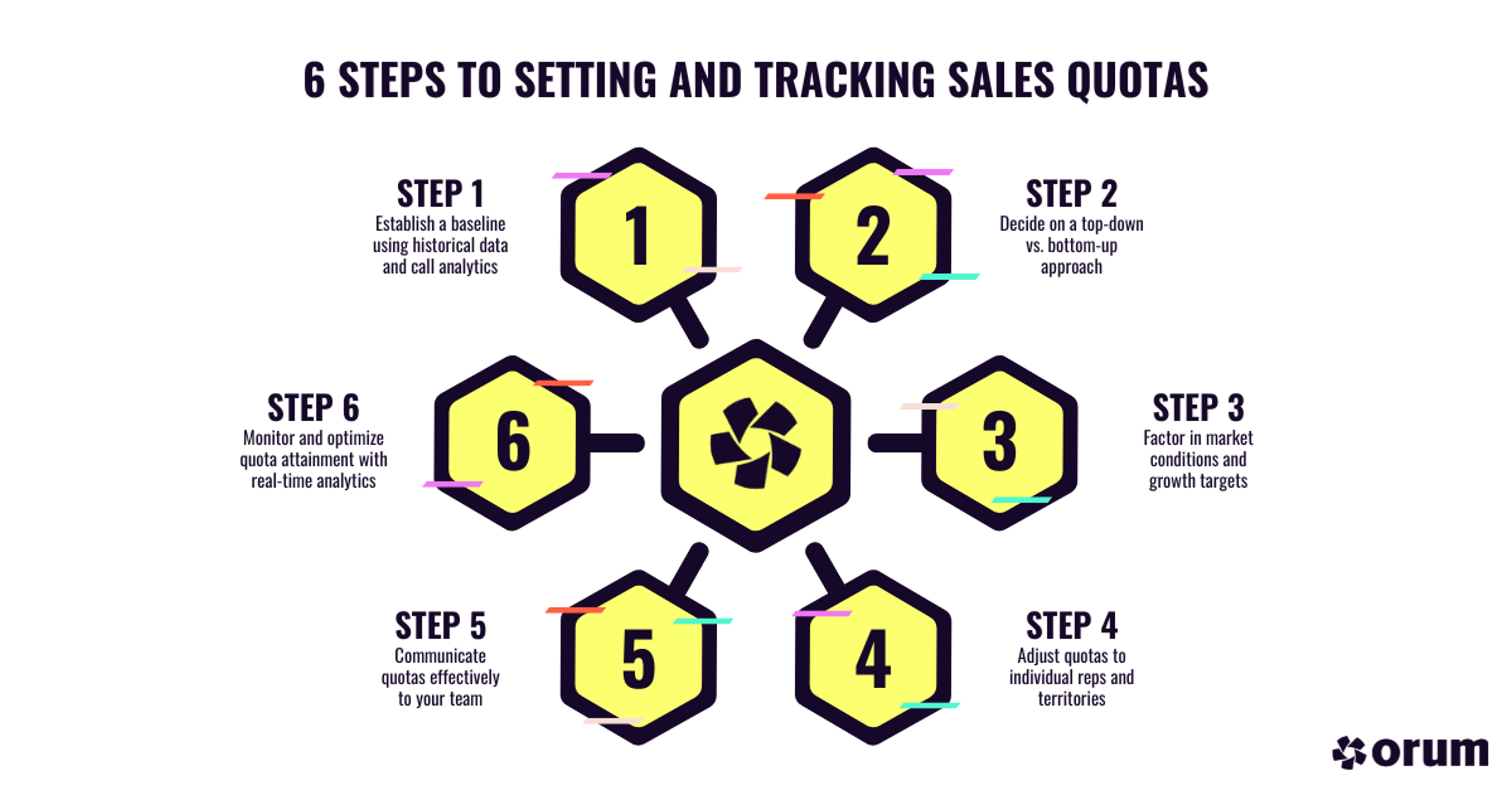 Graphic showing 6 steps to setting and tracking sales quotas