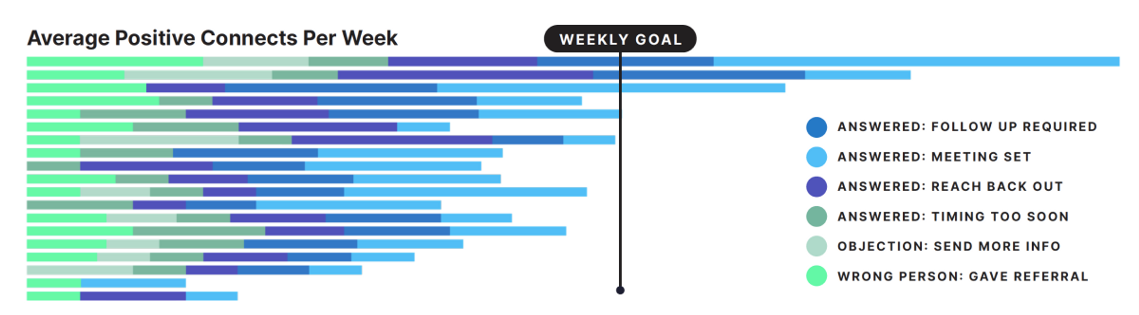 Sigma's average positive connects per week to their weekly goal