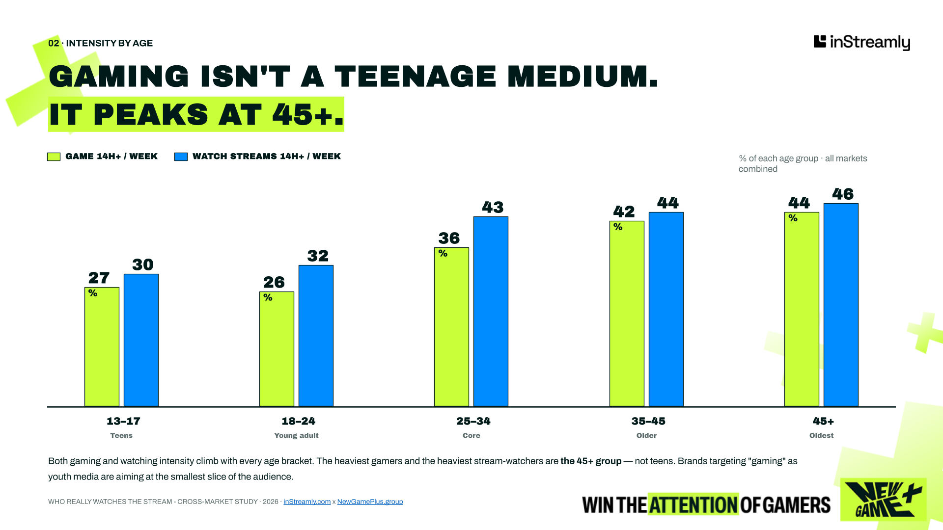 average gamer age cohort