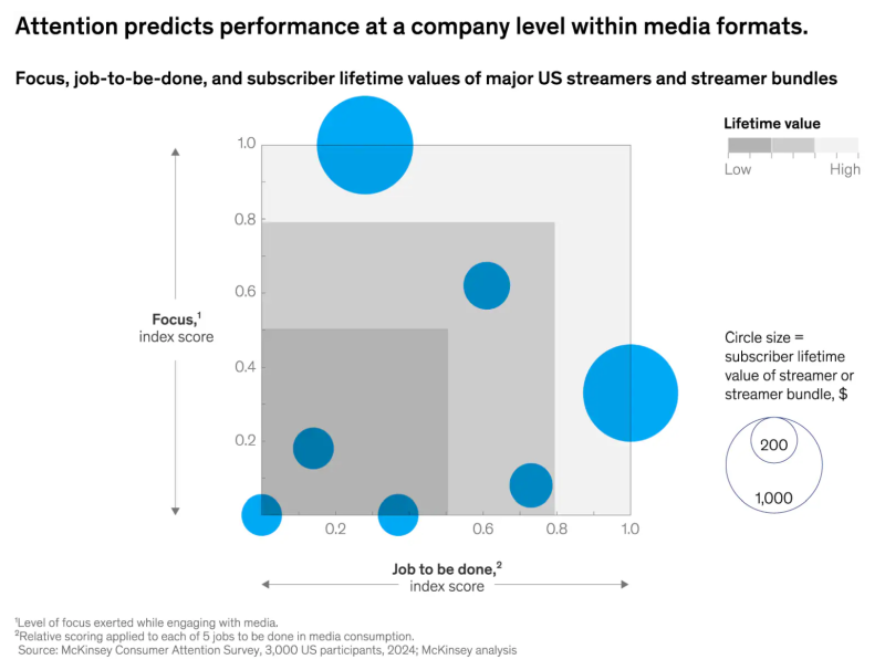 Attention predicts performance at a company level within media formats
