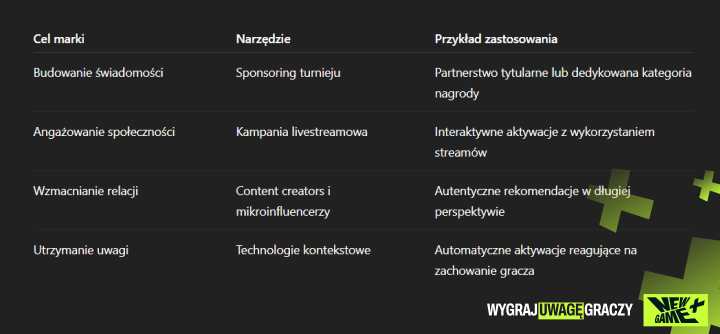 marketing w grach powinien być dopasowany do celów strategicznych marki