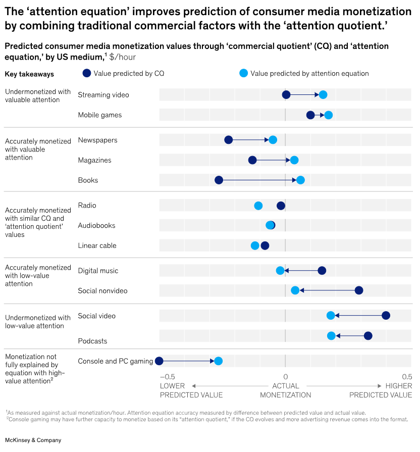 Attention equation mckinsey