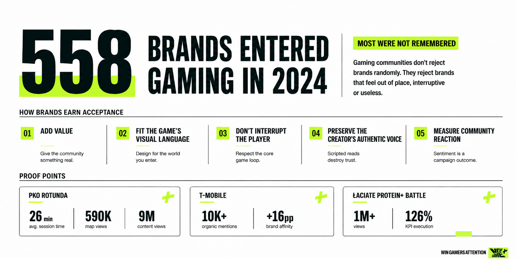 558 brands entered gaming in 2024