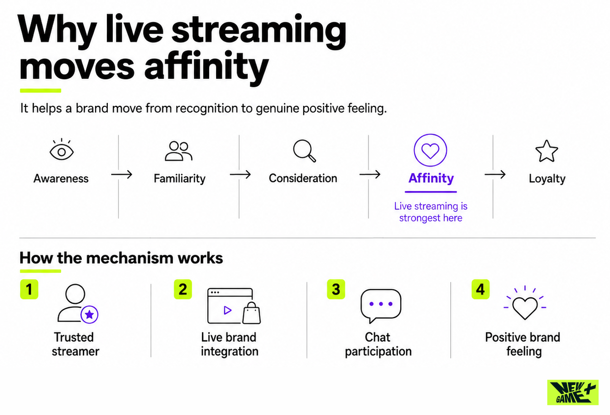 Why livestreaming moves affinity